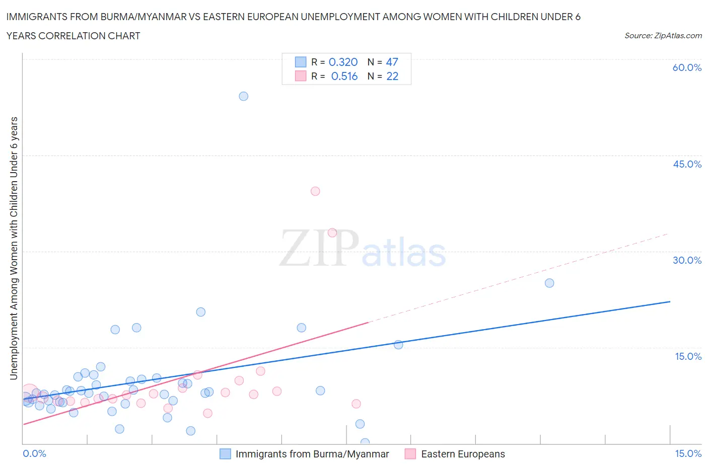 Immigrants from Burma/Myanmar vs Eastern European Unemployment Among Women with Children Under 6 years