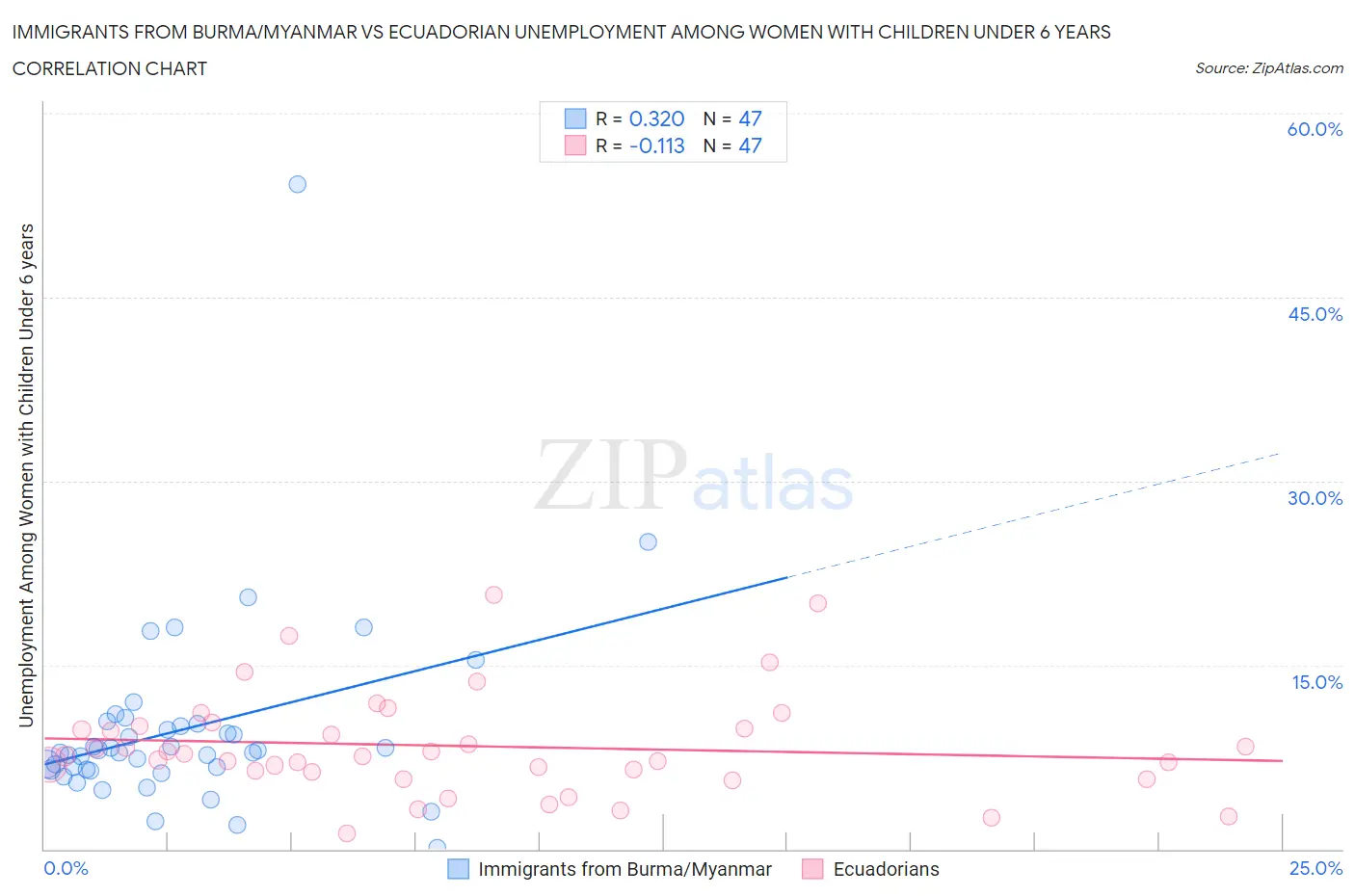 Immigrants from Burma/Myanmar vs Ecuadorian Unemployment Among Women with Children Under 6 years