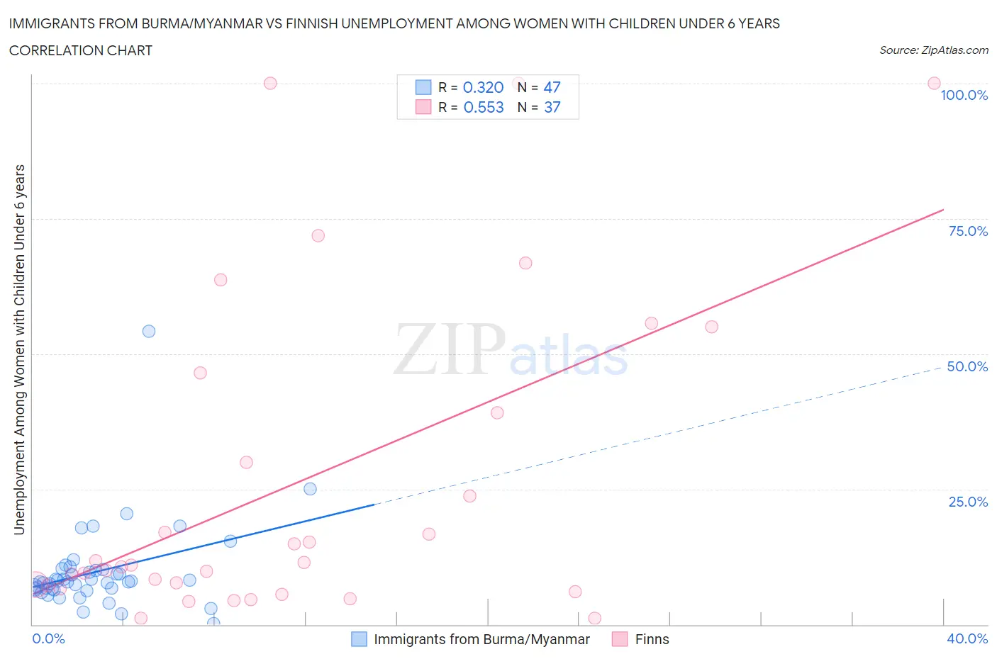 Immigrants from Burma/Myanmar vs Finnish Unemployment Among Women with Children Under 6 years