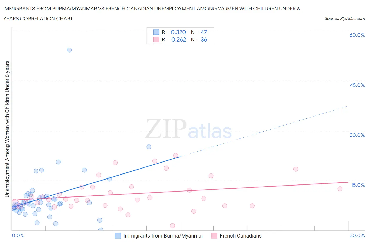 Immigrants from Burma/Myanmar vs French Canadian Unemployment Among Women with Children Under 6 years