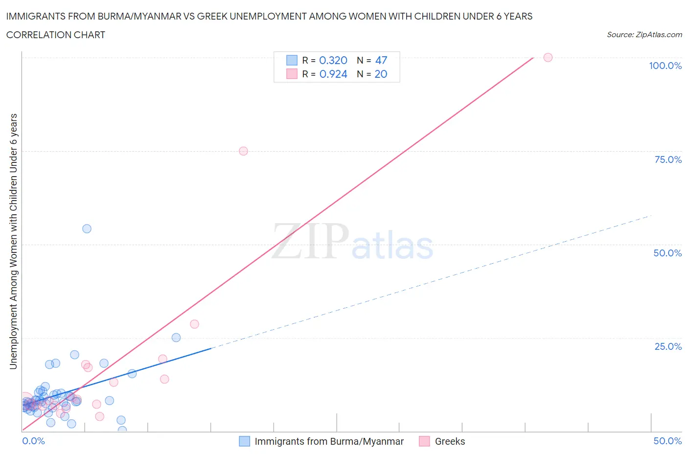Immigrants from Burma/Myanmar vs Greek Unemployment Among Women with Children Under 6 years