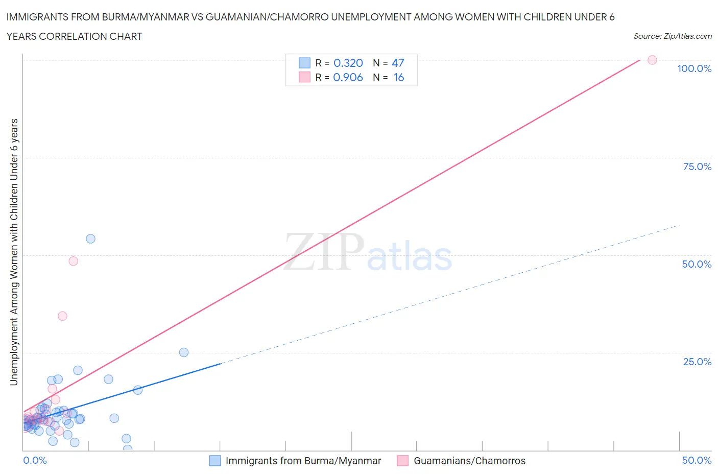 Immigrants from Burma/Myanmar vs Guamanian/Chamorro Unemployment Among Women with Children Under 6 years