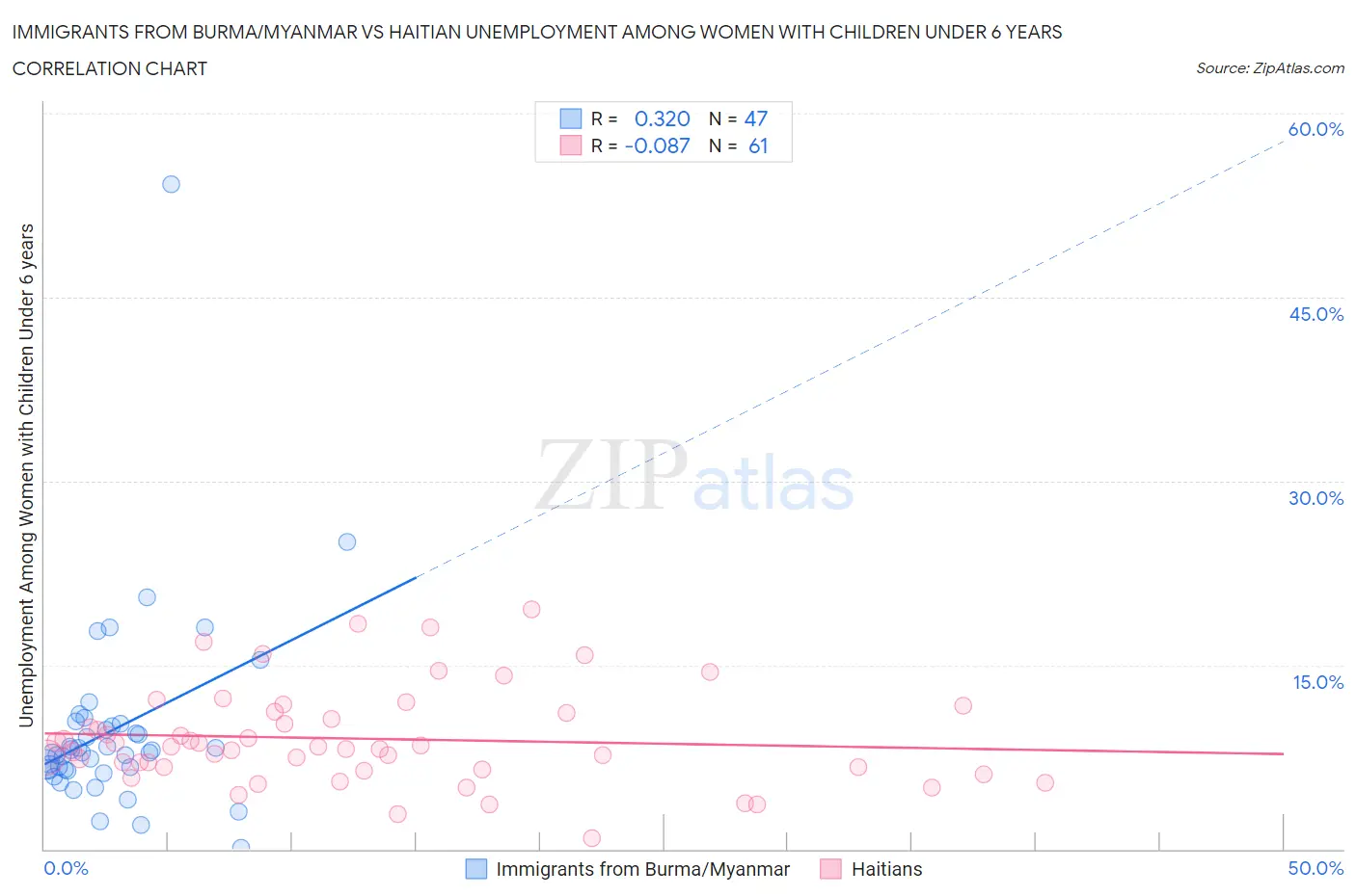 Immigrants from Burma/Myanmar vs Haitian Unemployment Among Women with Children Under 6 years