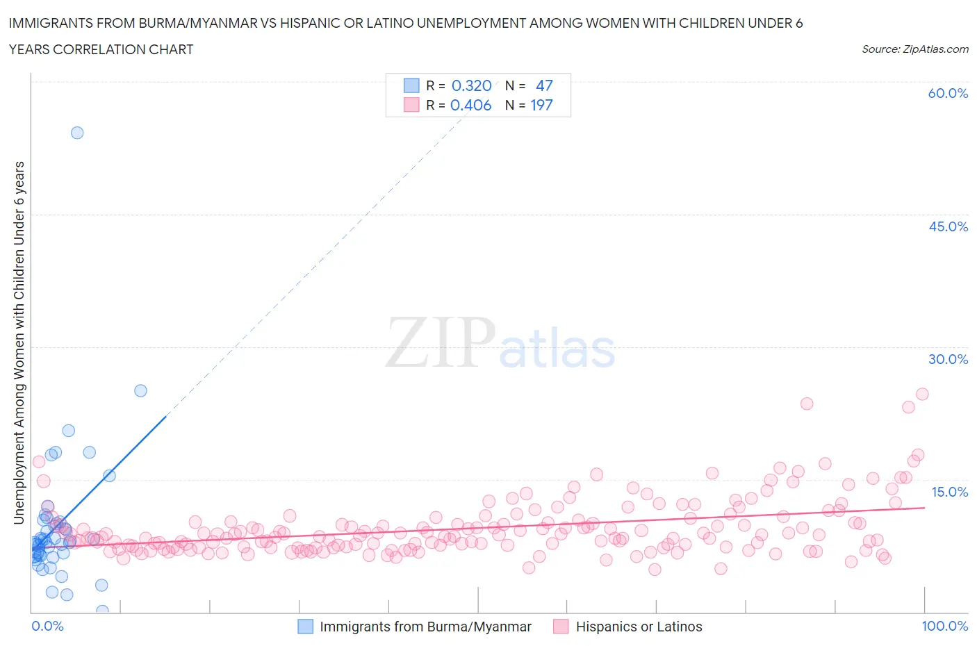 Immigrants from Burma/Myanmar vs Hispanic or Latino Unemployment Among Women with Children Under 6 years