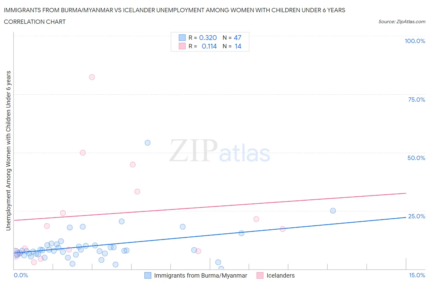 Immigrants from Burma/Myanmar vs Icelander Unemployment Among Women with Children Under 6 years