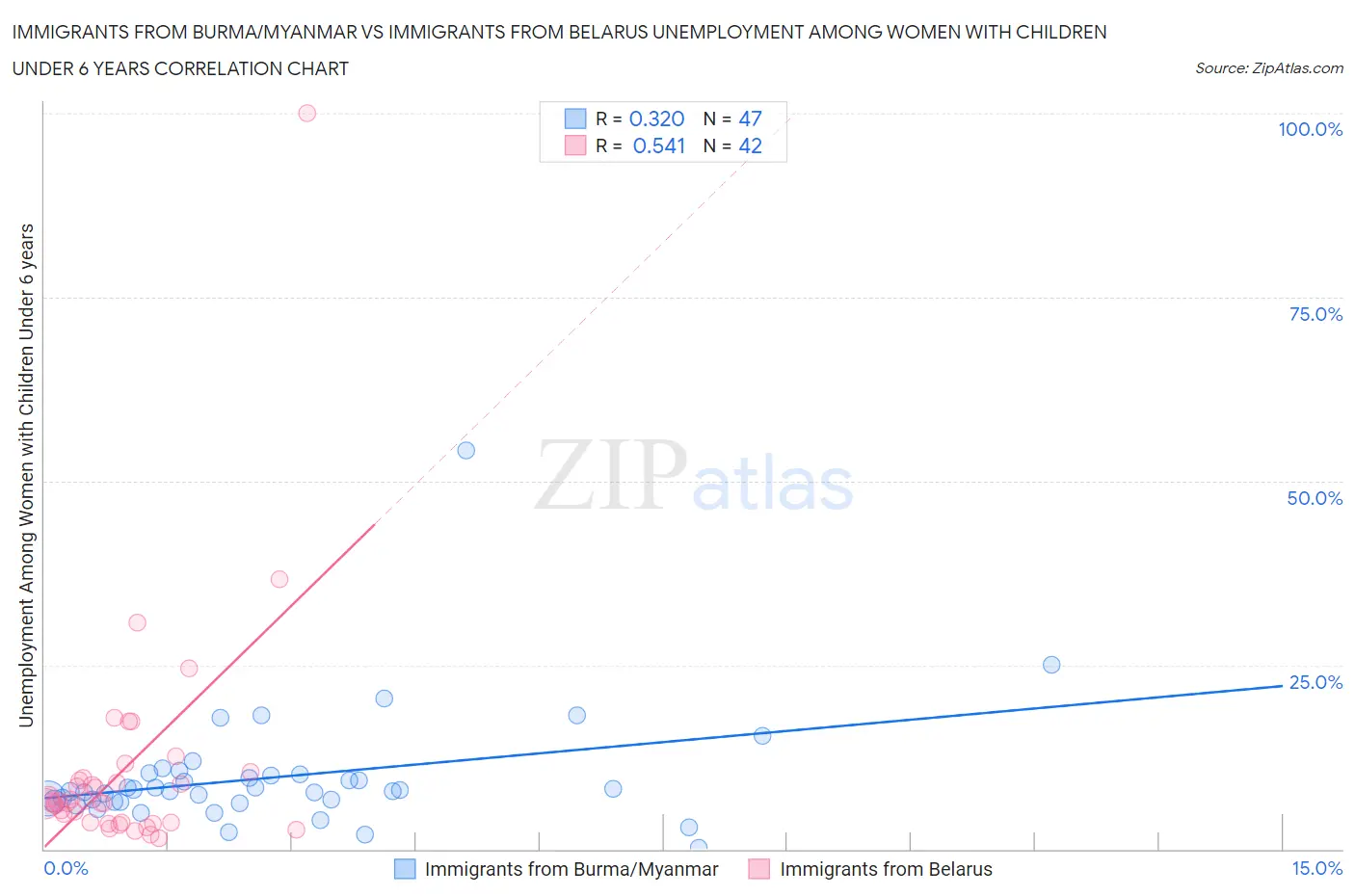 Immigrants from Burma/Myanmar vs Immigrants from Belarus Unemployment Among Women with Children Under 6 years