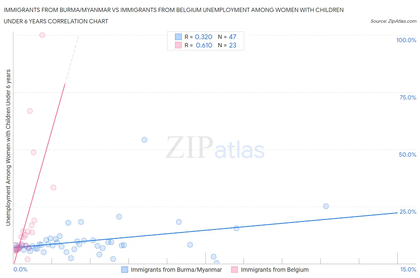 Immigrants from Burma/Myanmar vs Immigrants from Belgium Unemployment Among Women with Children Under 6 years