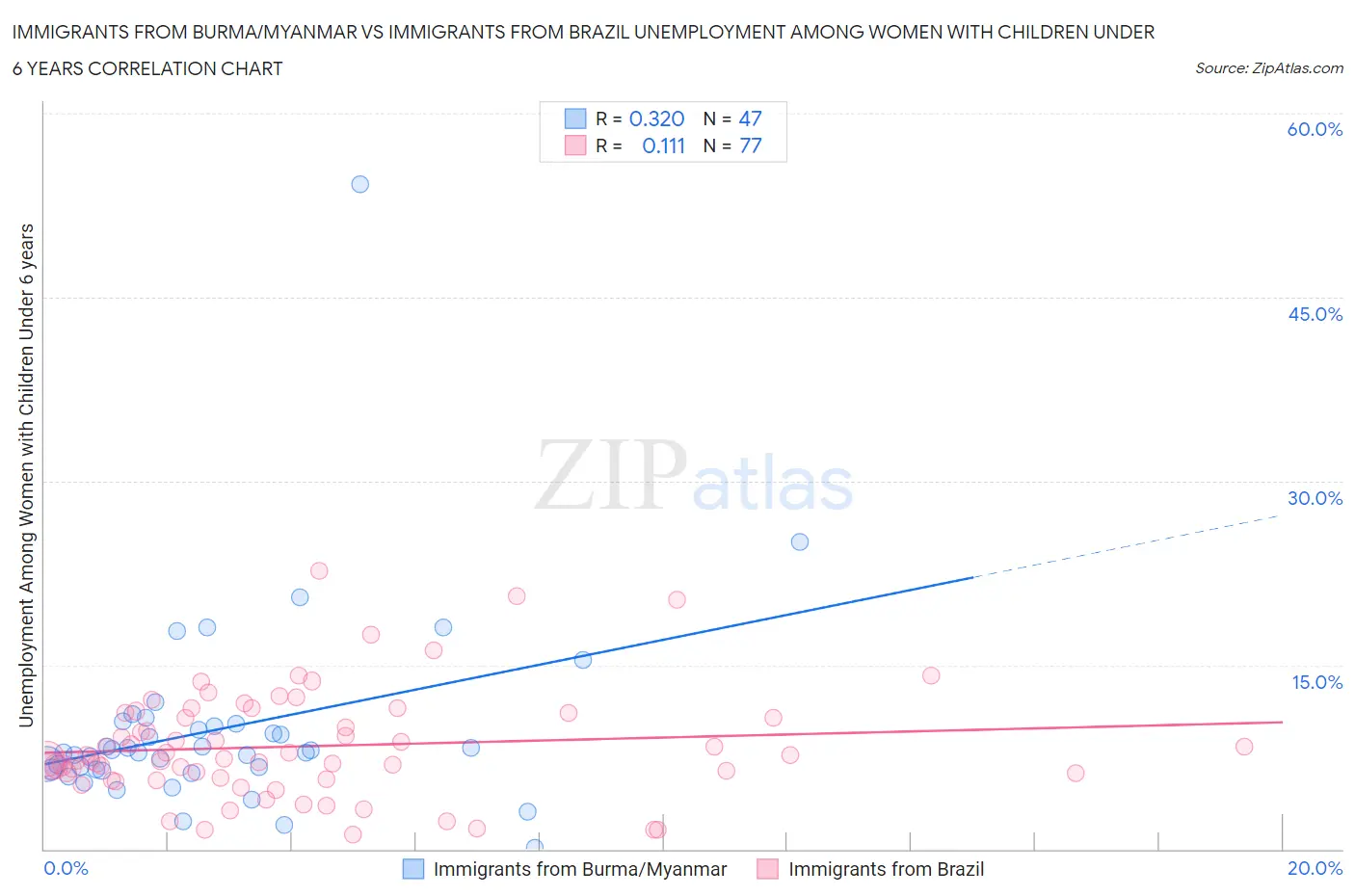 Immigrants from Burma/Myanmar vs Immigrants from Brazil Unemployment Among Women with Children Under 6 years