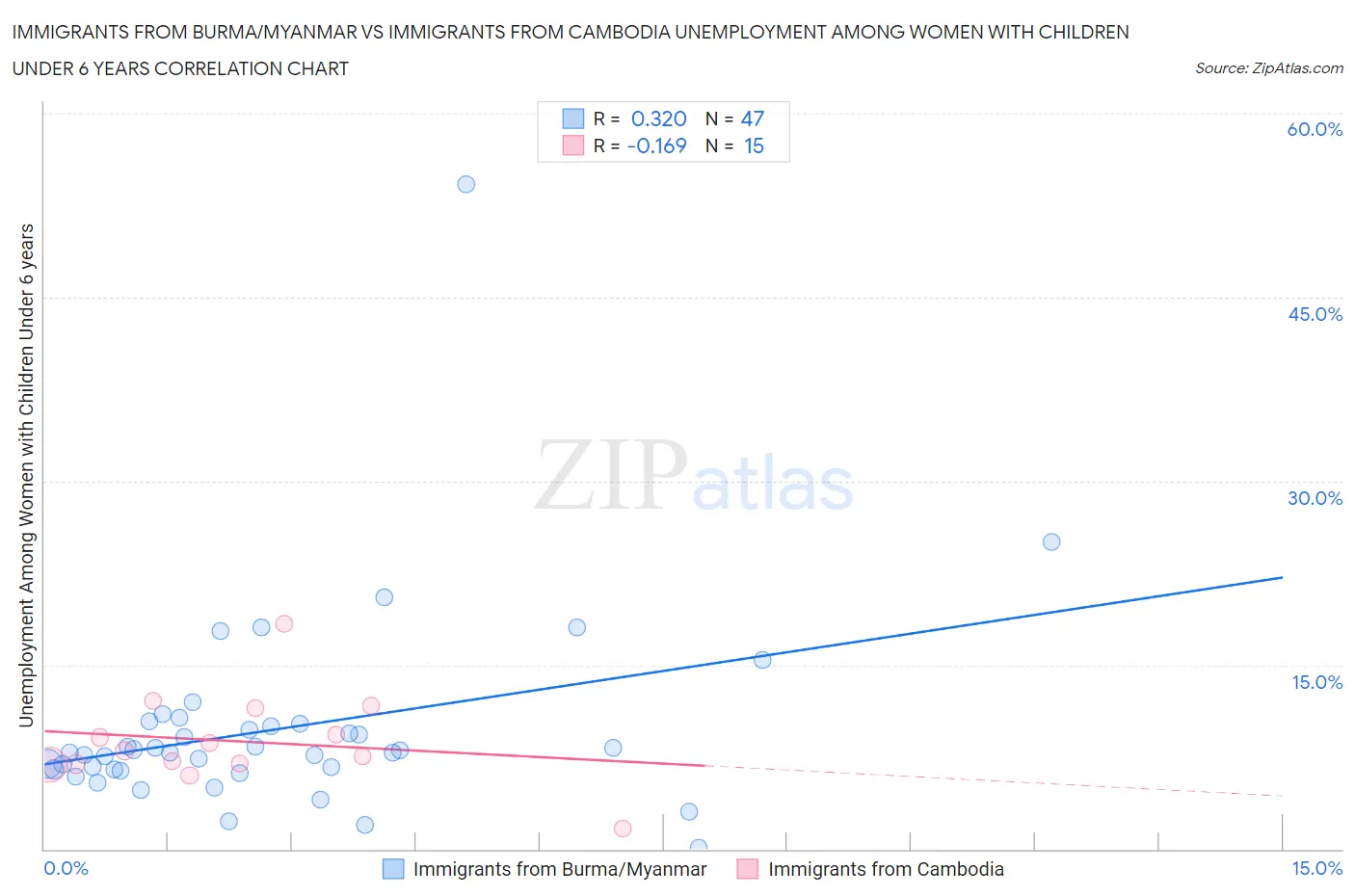 Immigrants from Burma/Myanmar vs Immigrants from Cambodia Unemployment Among Women with Children Under 6 years