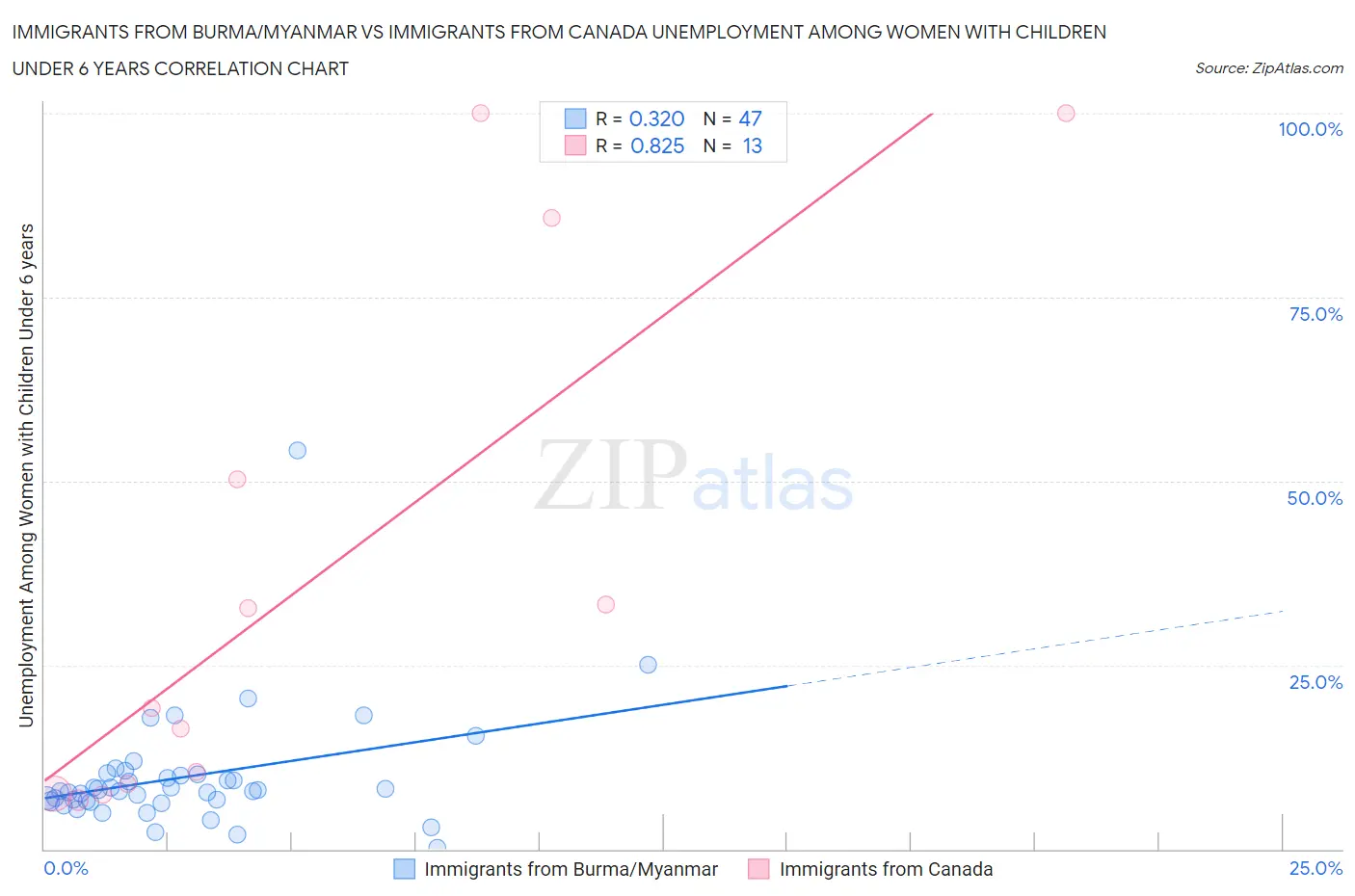 Immigrants from Burma/Myanmar vs Immigrants from Canada Unemployment Among Women with Children Under 6 years