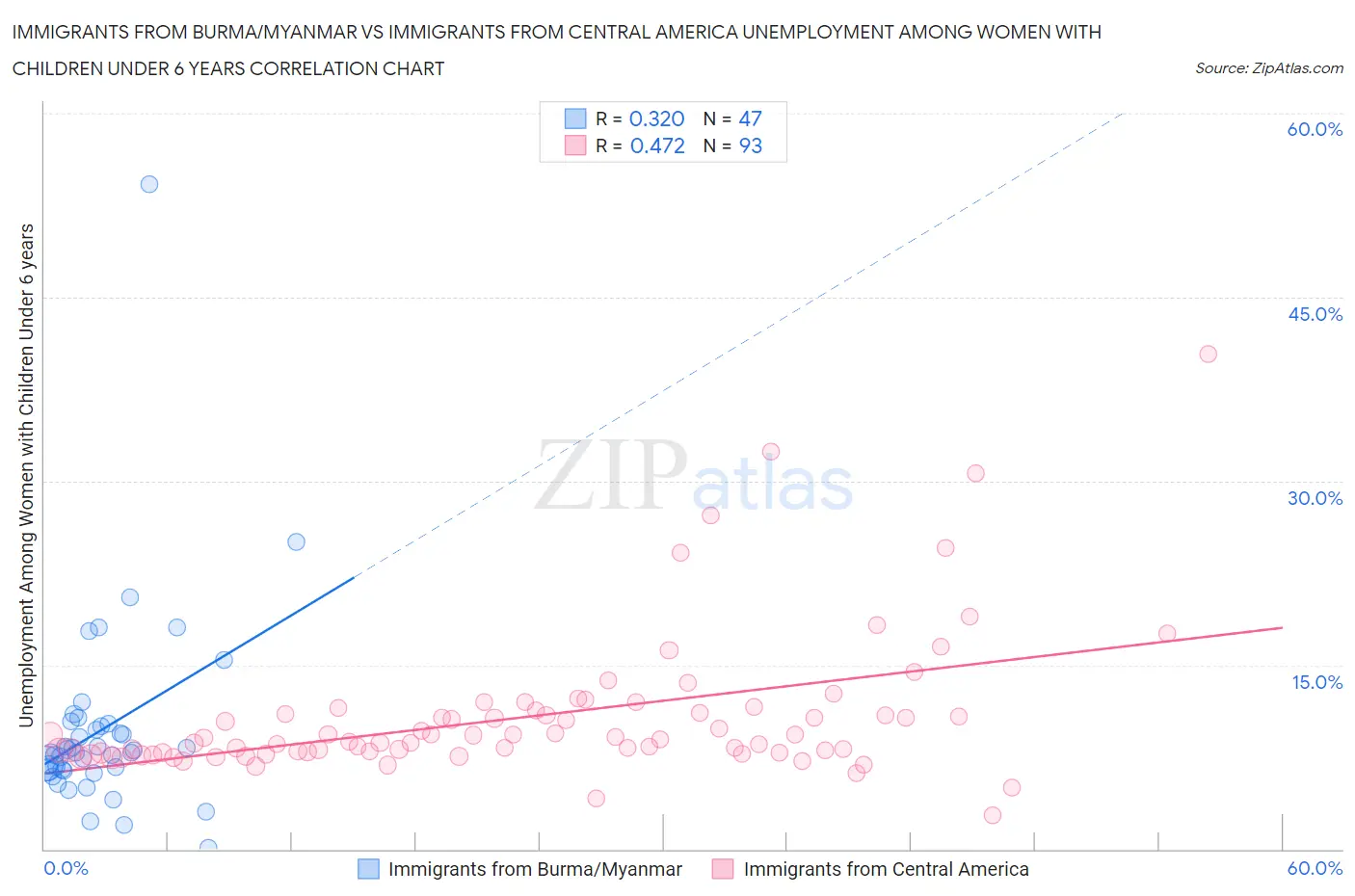 Immigrants from Burma/Myanmar vs Immigrants from Central America Unemployment Among Women with Children Under 6 years