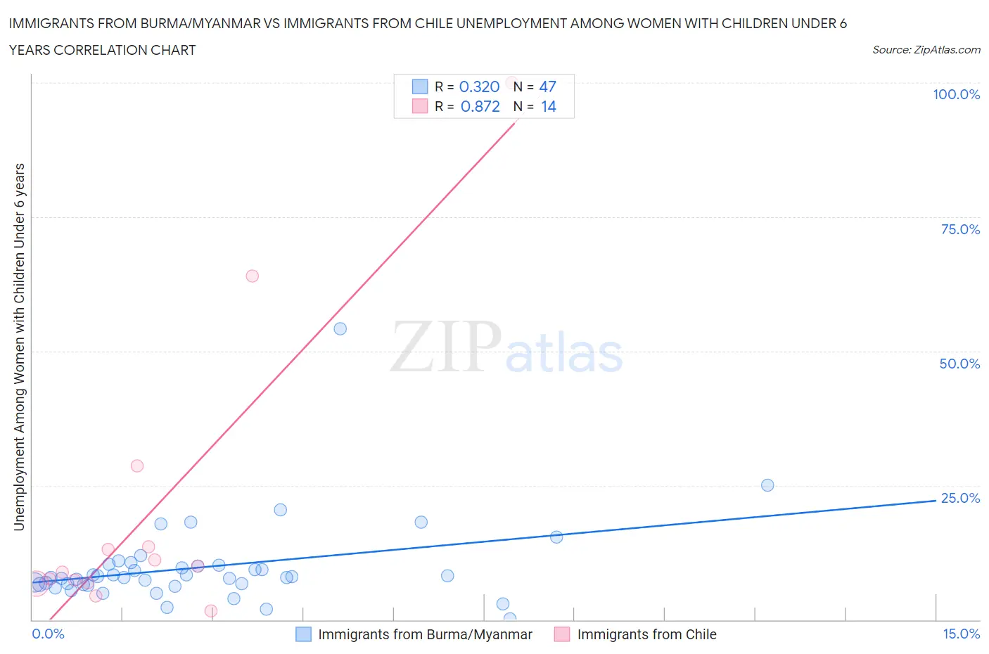 Immigrants from Burma/Myanmar vs Immigrants from Chile Unemployment Among Women with Children Under 6 years