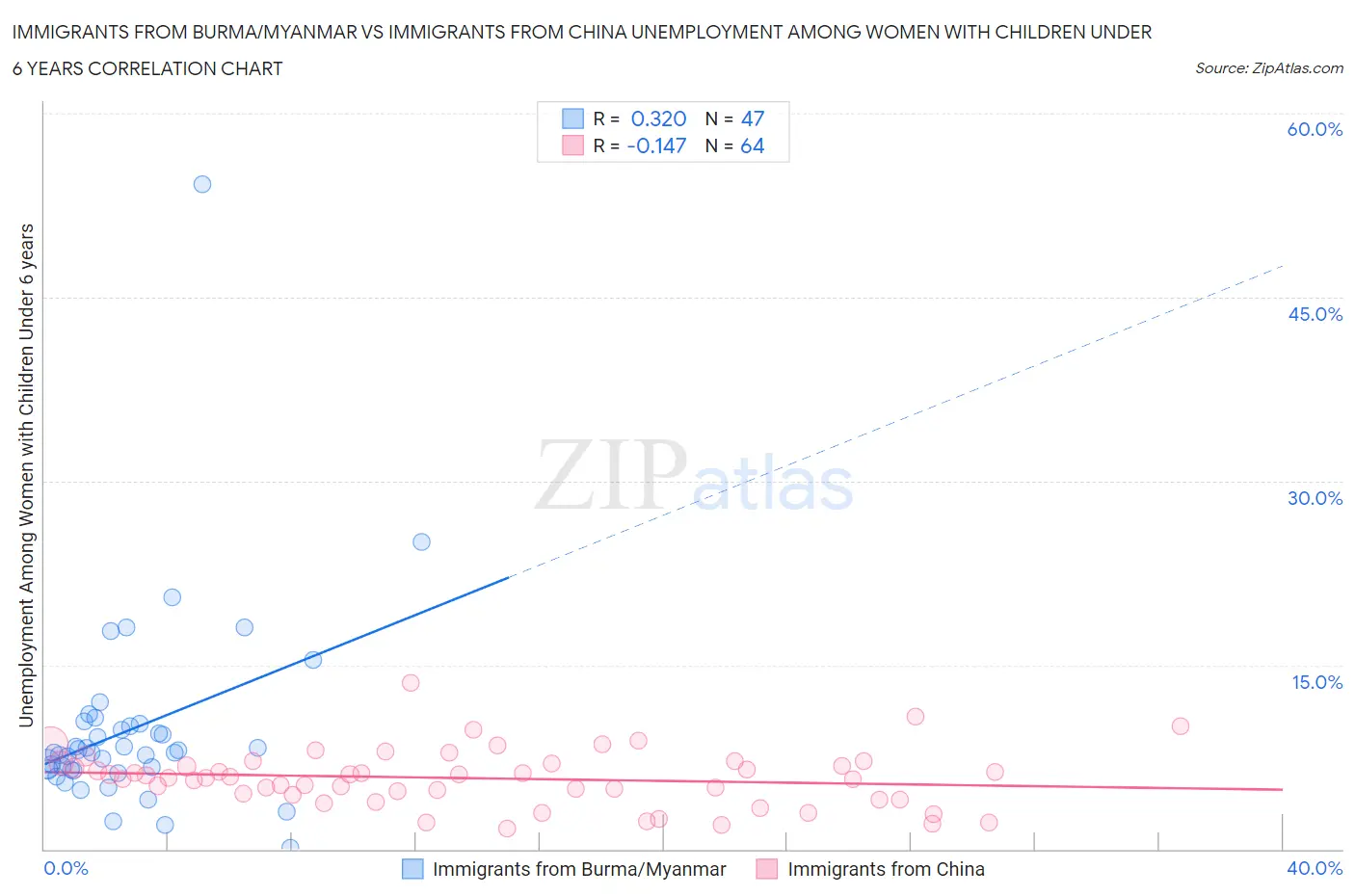 Immigrants from Burma/Myanmar vs Immigrants from China Unemployment Among Women with Children Under 6 years