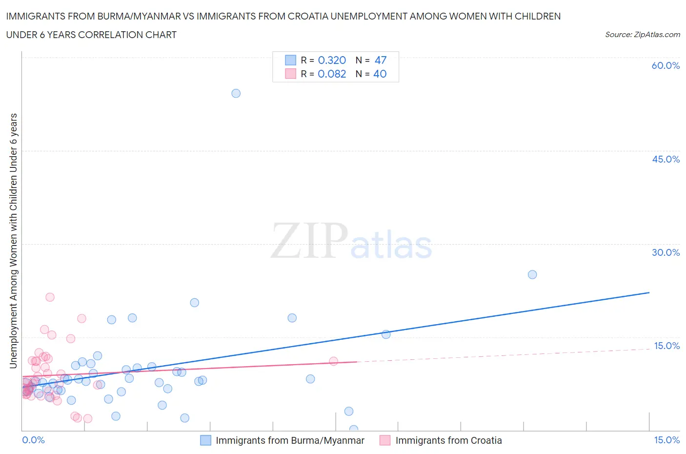 Immigrants from Burma/Myanmar vs Immigrants from Croatia Unemployment Among Women with Children Under 6 years