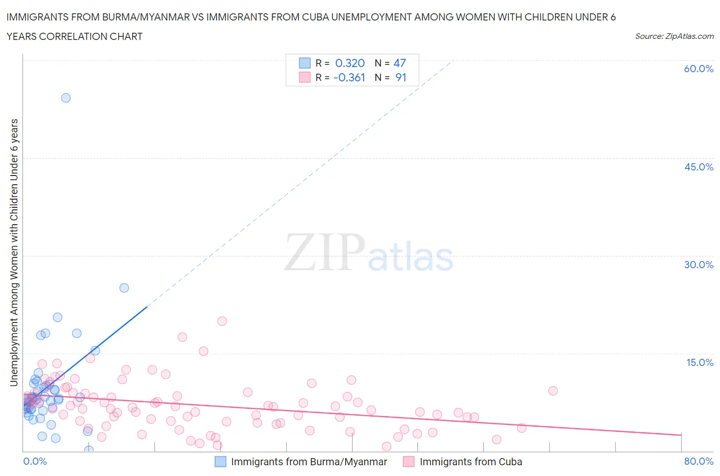 Immigrants from Burma/Myanmar vs Immigrants from Cuba Unemployment Among Women with Children Under 6 years