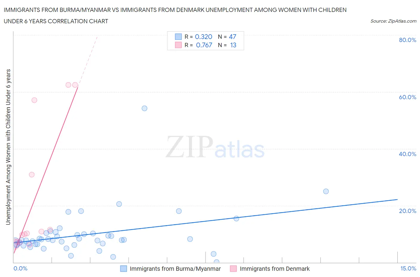 Immigrants from Burma/Myanmar vs Immigrants from Denmark Unemployment Among Women with Children Under 6 years