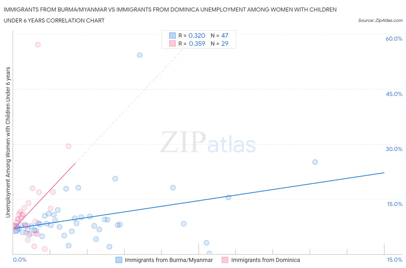 Immigrants from Burma/Myanmar vs Immigrants from Dominica Unemployment Among Women with Children Under 6 years