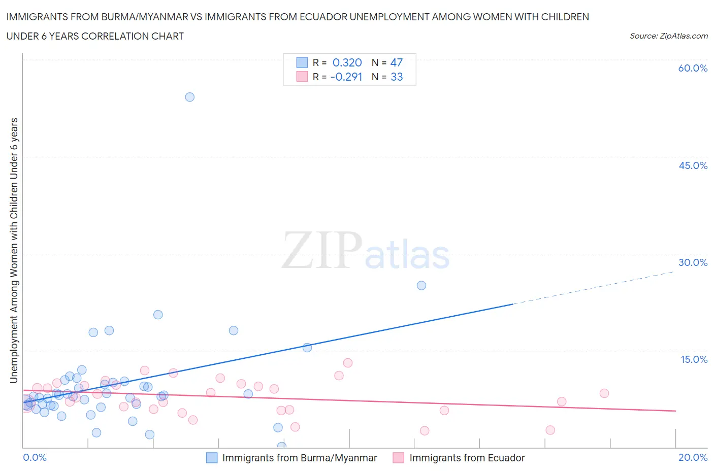 Immigrants from Burma/Myanmar vs Immigrants from Ecuador Unemployment Among Women with Children Under 6 years