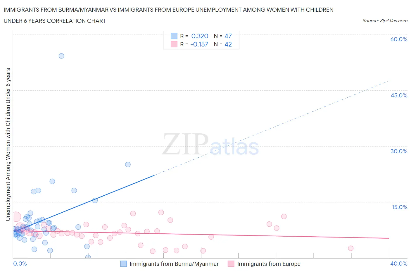 Immigrants from Burma/Myanmar vs Immigrants from Europe Unemployment Among Women with Children Under 6 years
