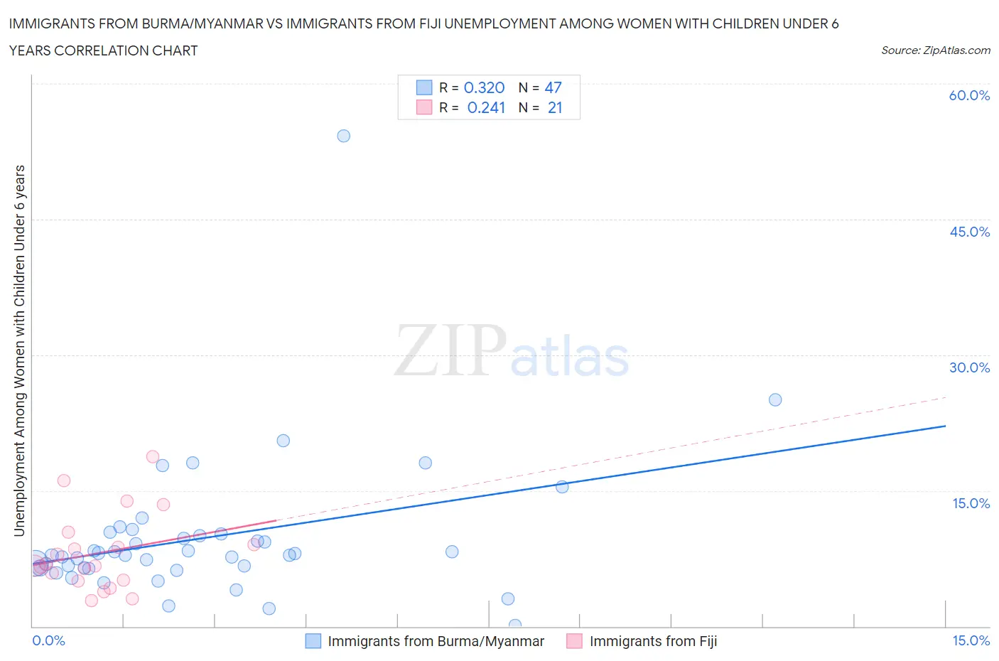 Immigrants from Burma/Myanmar vs Immigrants from Fiji Unemployment Among Women with Children Under 6 years