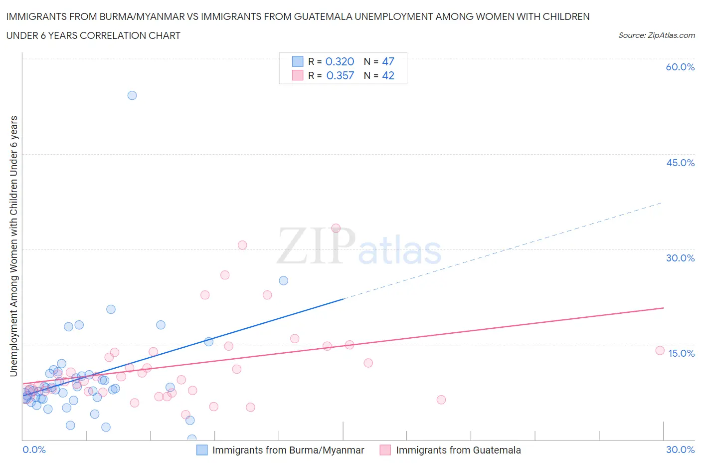 Immigrants from Burma/Myanmar vs Immigrants from Guatemala Unemployment Among Women with Children Under 6 years