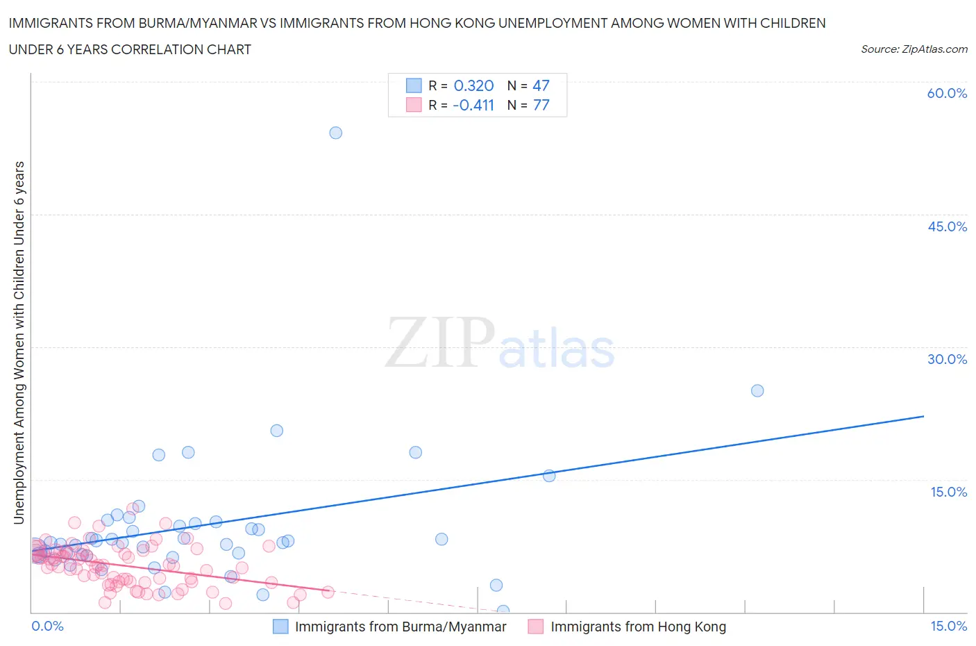 Immigrants from Burma/Myanmar vs Immigrants from Hong Kong Unemployment Among Women with Children Under 6 years