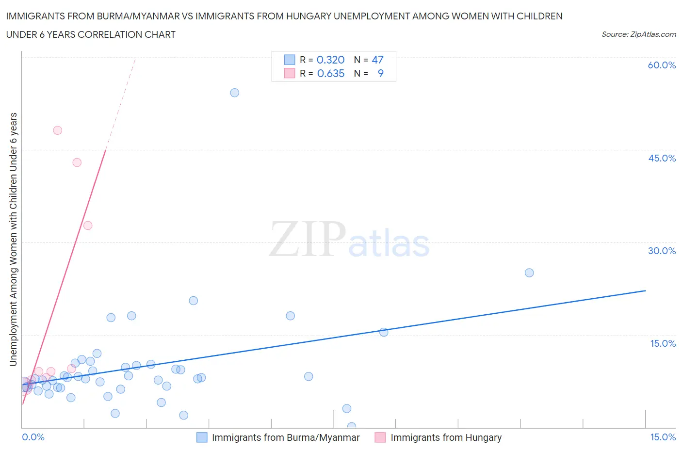 Immigrants from Burma/Myanmar vs Immigrants from Hungary Unemployment Among Women with Children Under 6 years