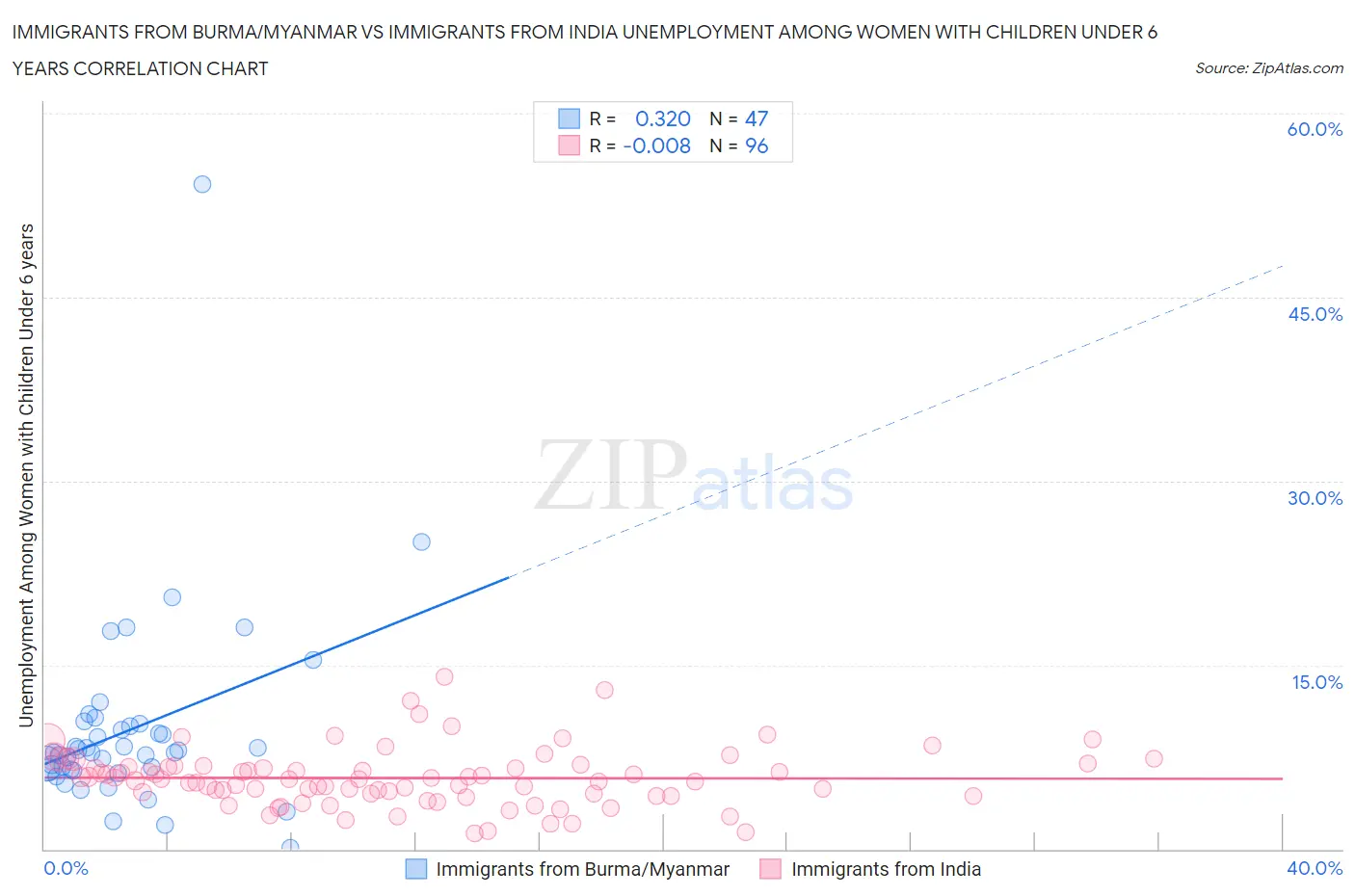 Immigrants from Burma/Myanmar vs Immigrants from India Unemployment Among Women with Children Under 6 years