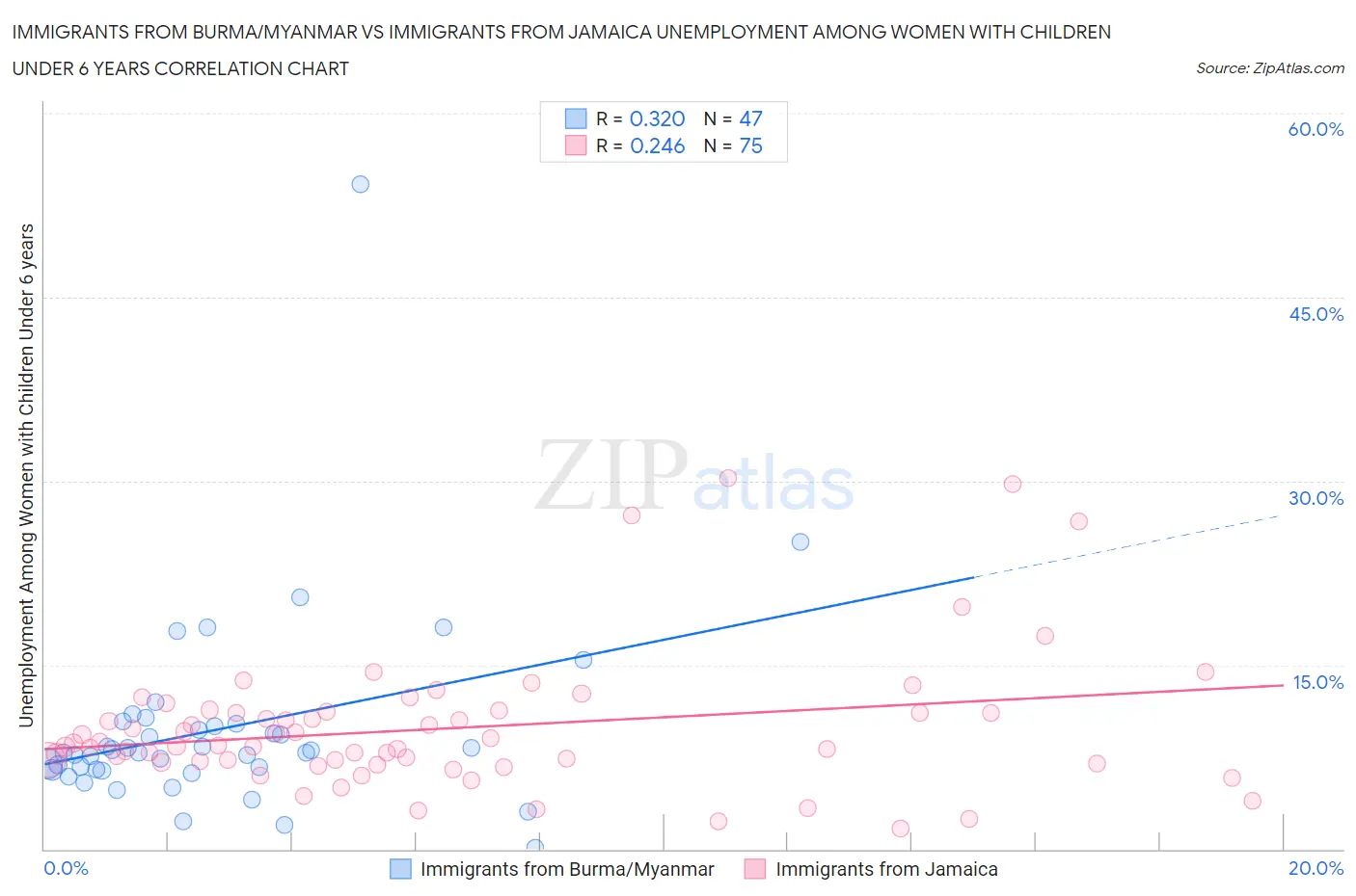 Immigrants from Burma/Myanmar vs Immigrants from Jamaica Unemployment Among Women with Children Under 6 years