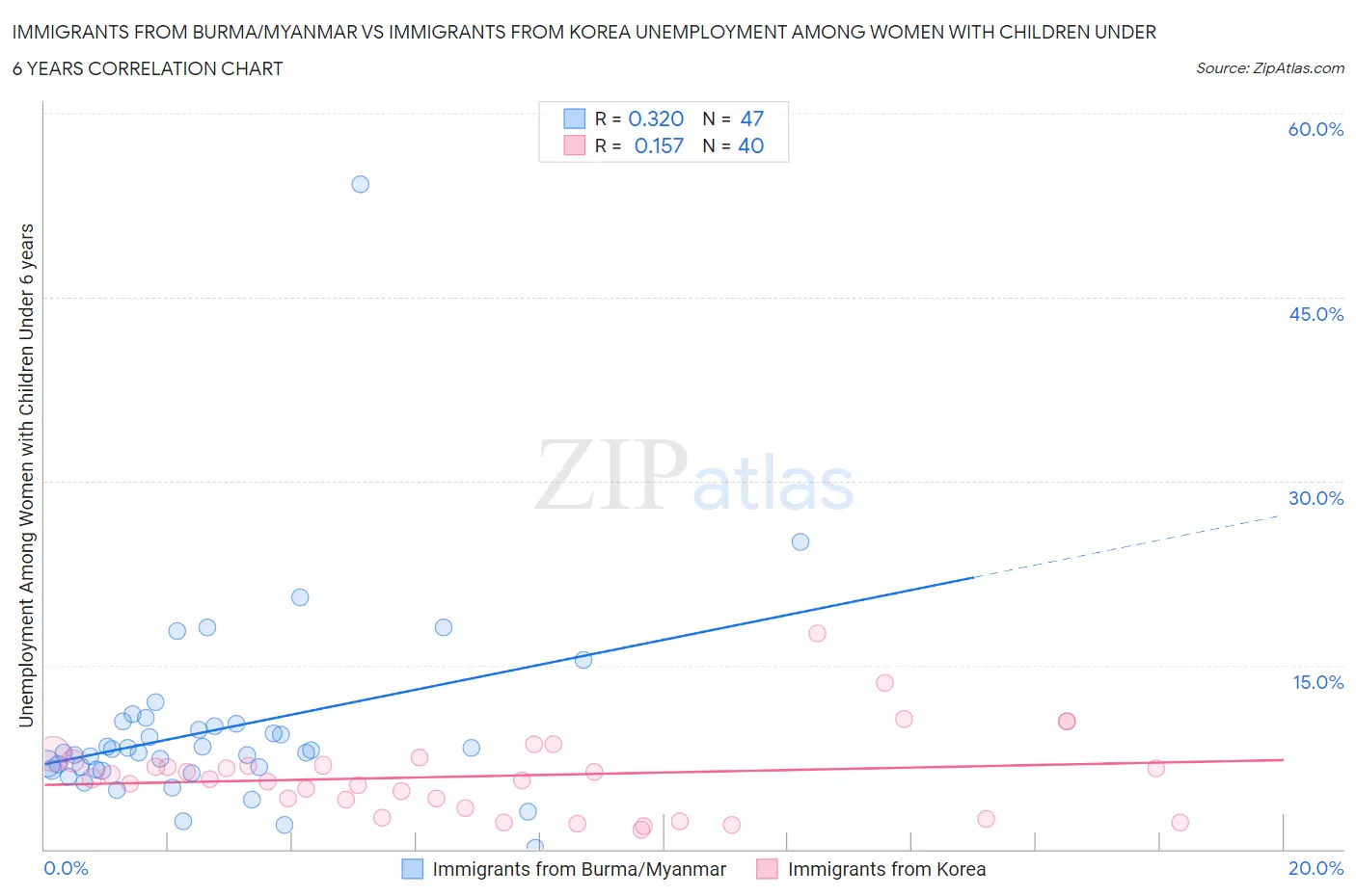 Immigrants from Burma/Myanmar vs Immigrants from Korea Unemployment Among Women with Children Under 6 years