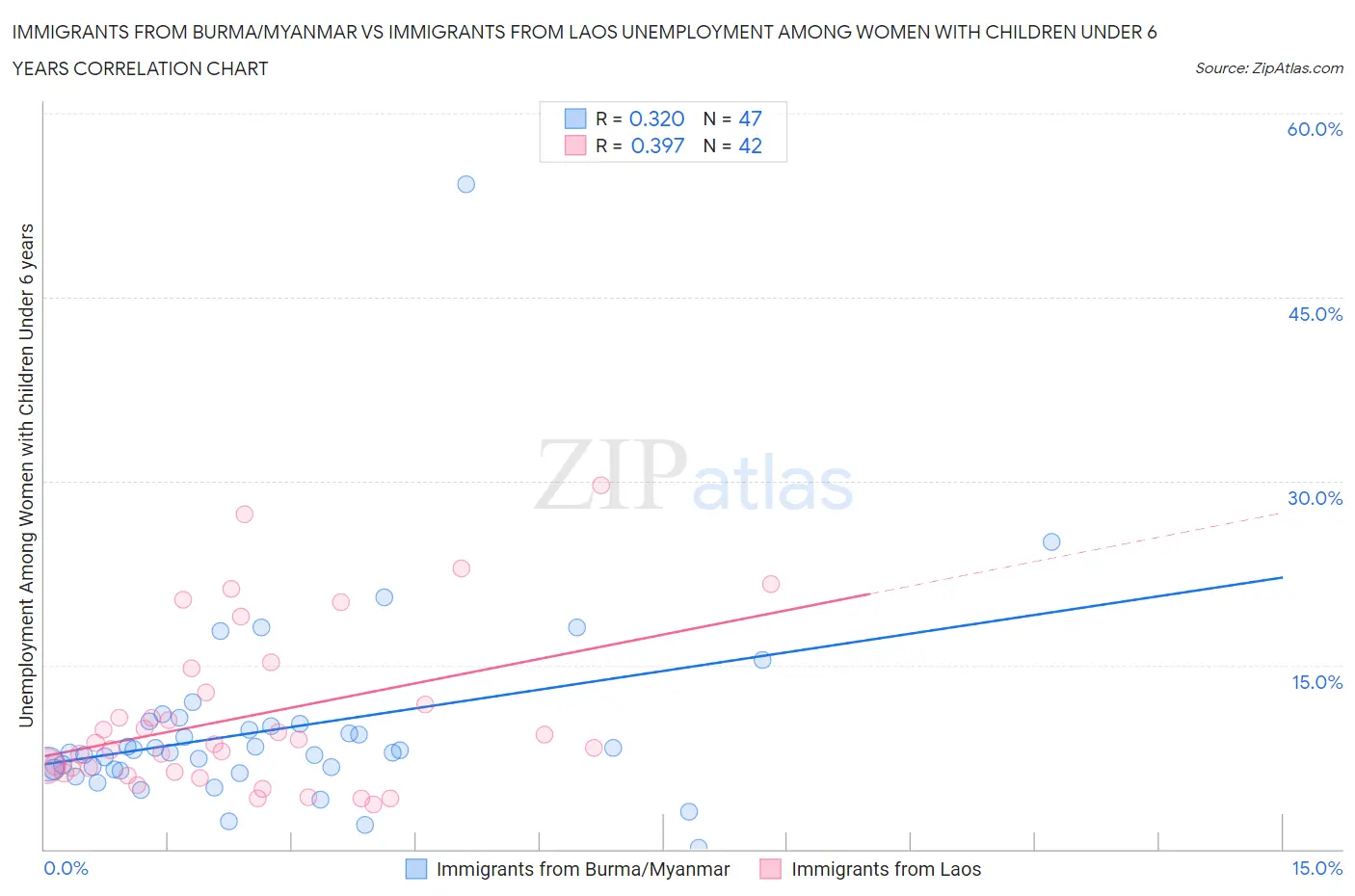 Immigrants from Burma/Myanmar vs Immigrants from Laos Unemployment Among Women with Children Under 6 years