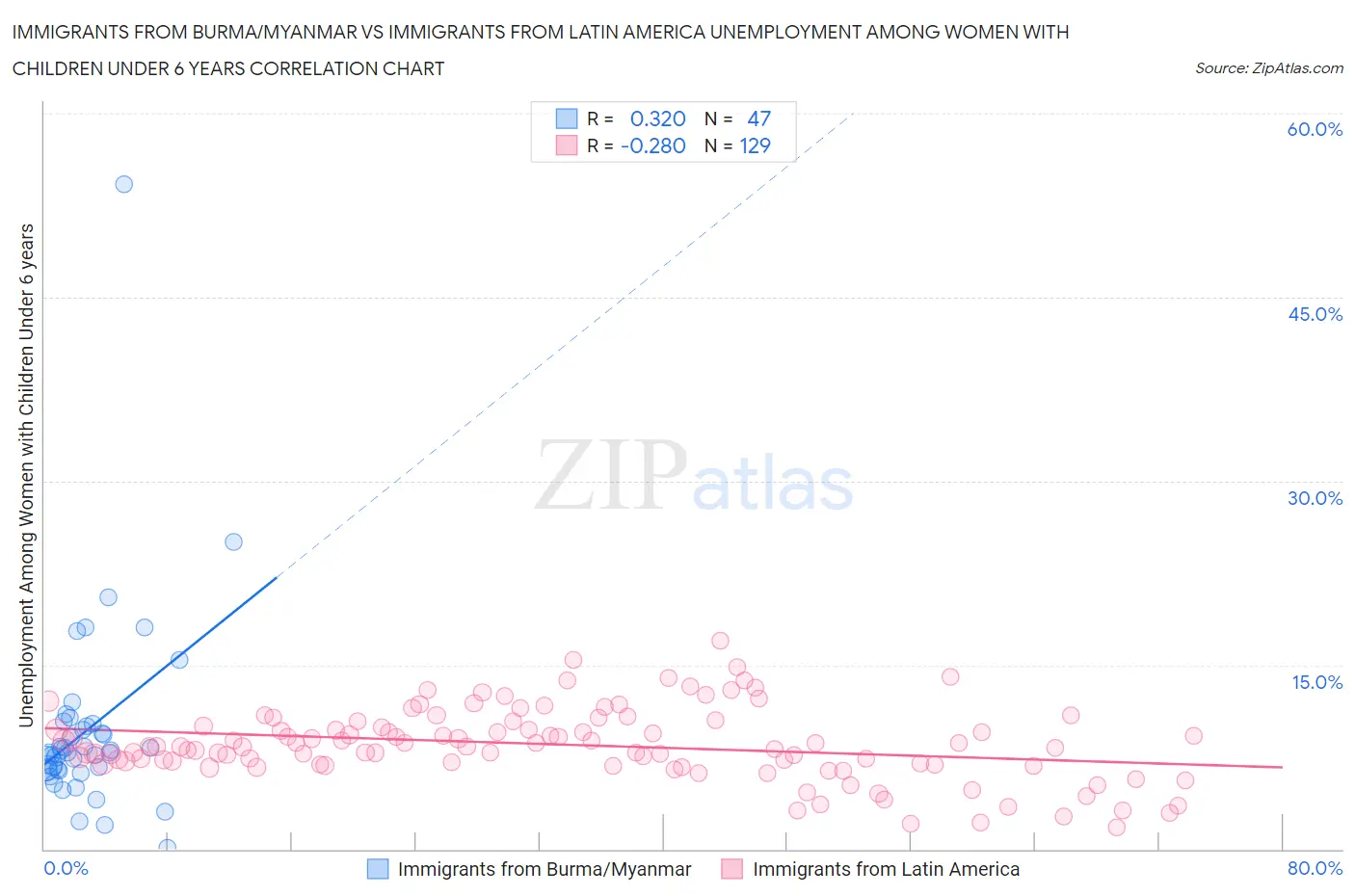 Immigrants from Burma/Myanmar vs Immigrants from Latin America Unemployment Among Women with Children Under 6 years