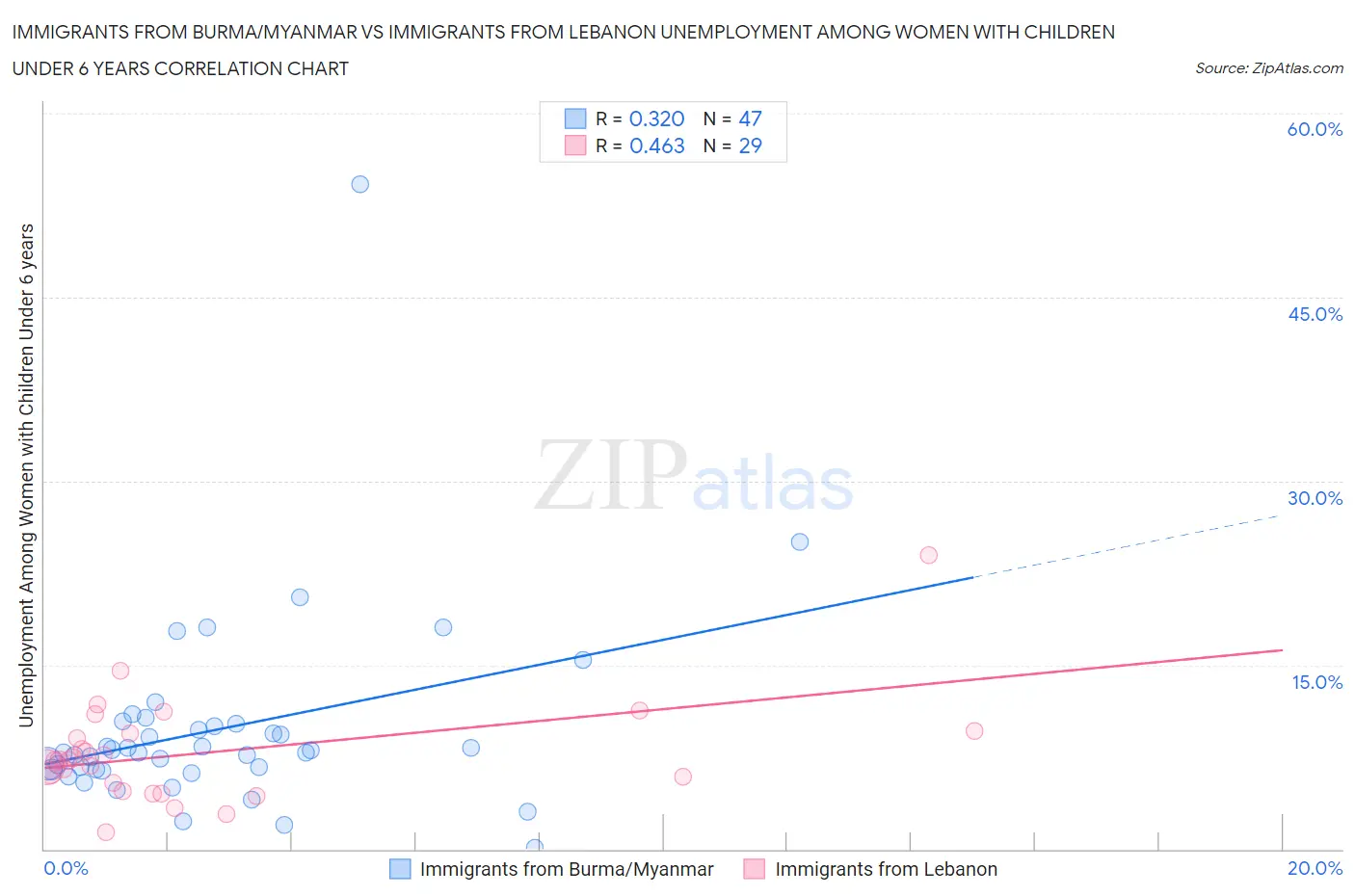 Immigrants from Burma/Myanmar vs Immigrants from Lebanon Unemployment Among Women with Children Under 6 years