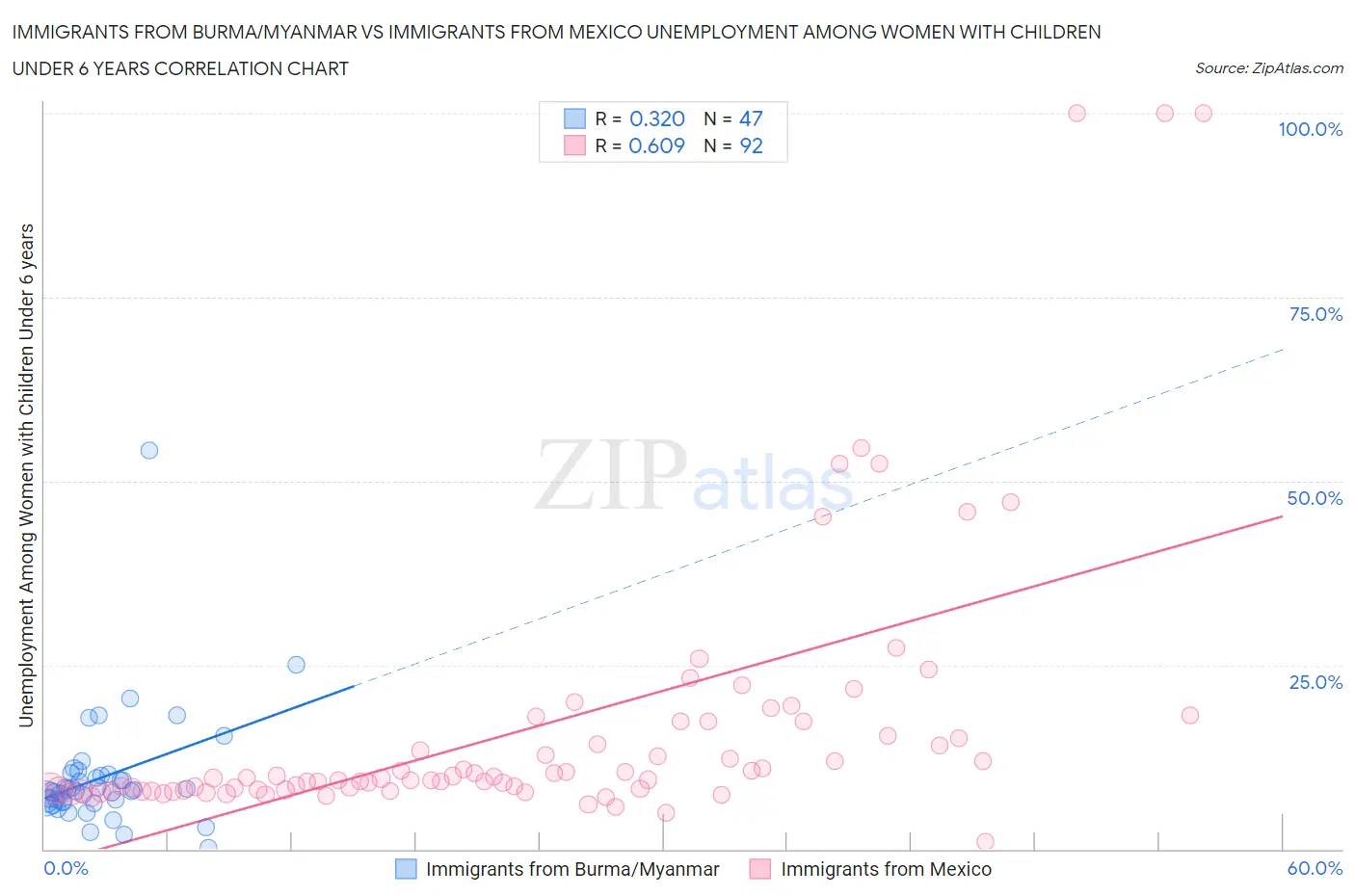 Immigrants from Burma/Myanmar vs Immigrants from Mexico Unemployment Among Women with Children Under 6 years