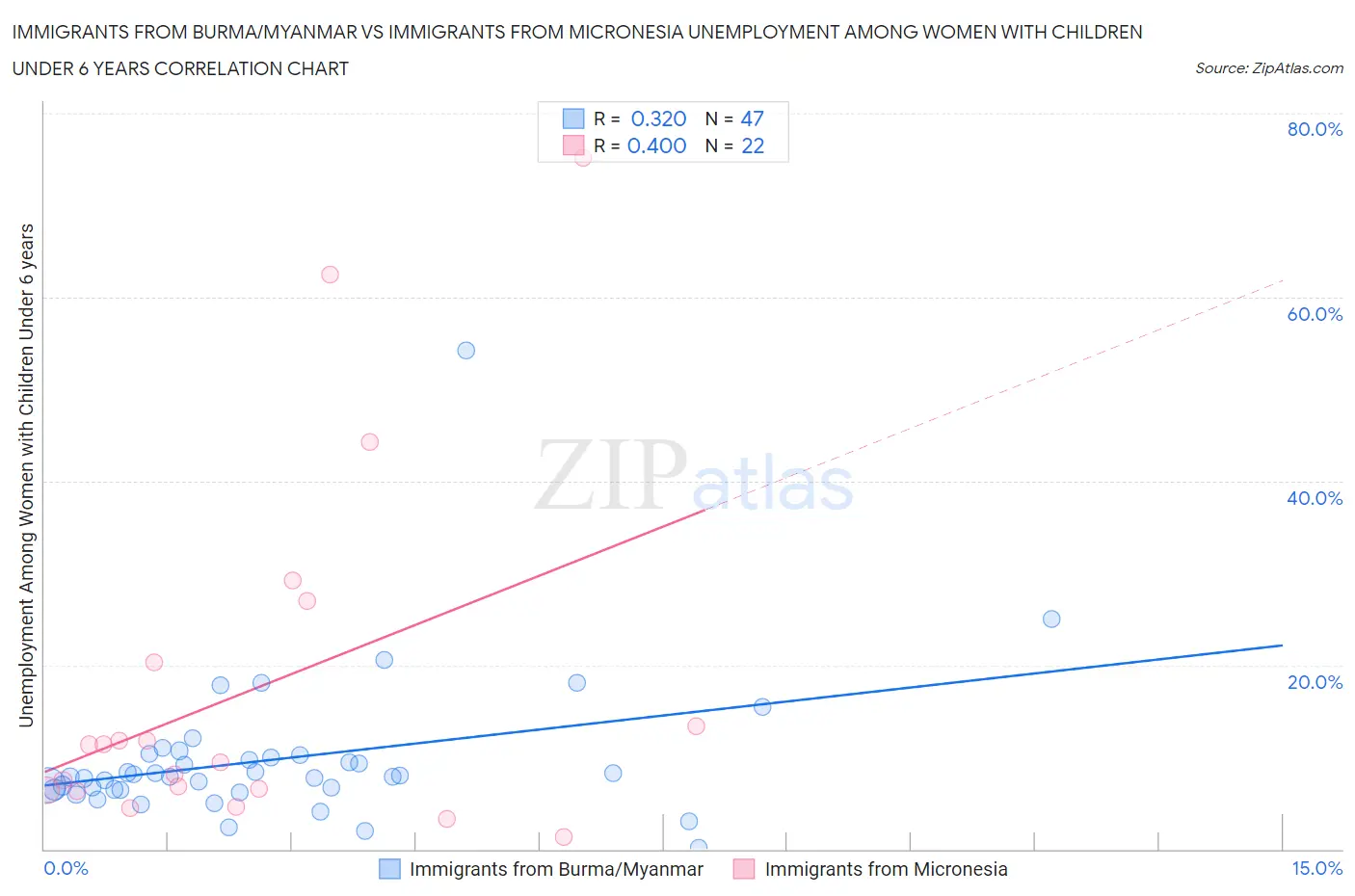 Immigrants from Burma/Myanmar vs Immigrants from Micronesia Unemployment Among Women with Children Under 6 years