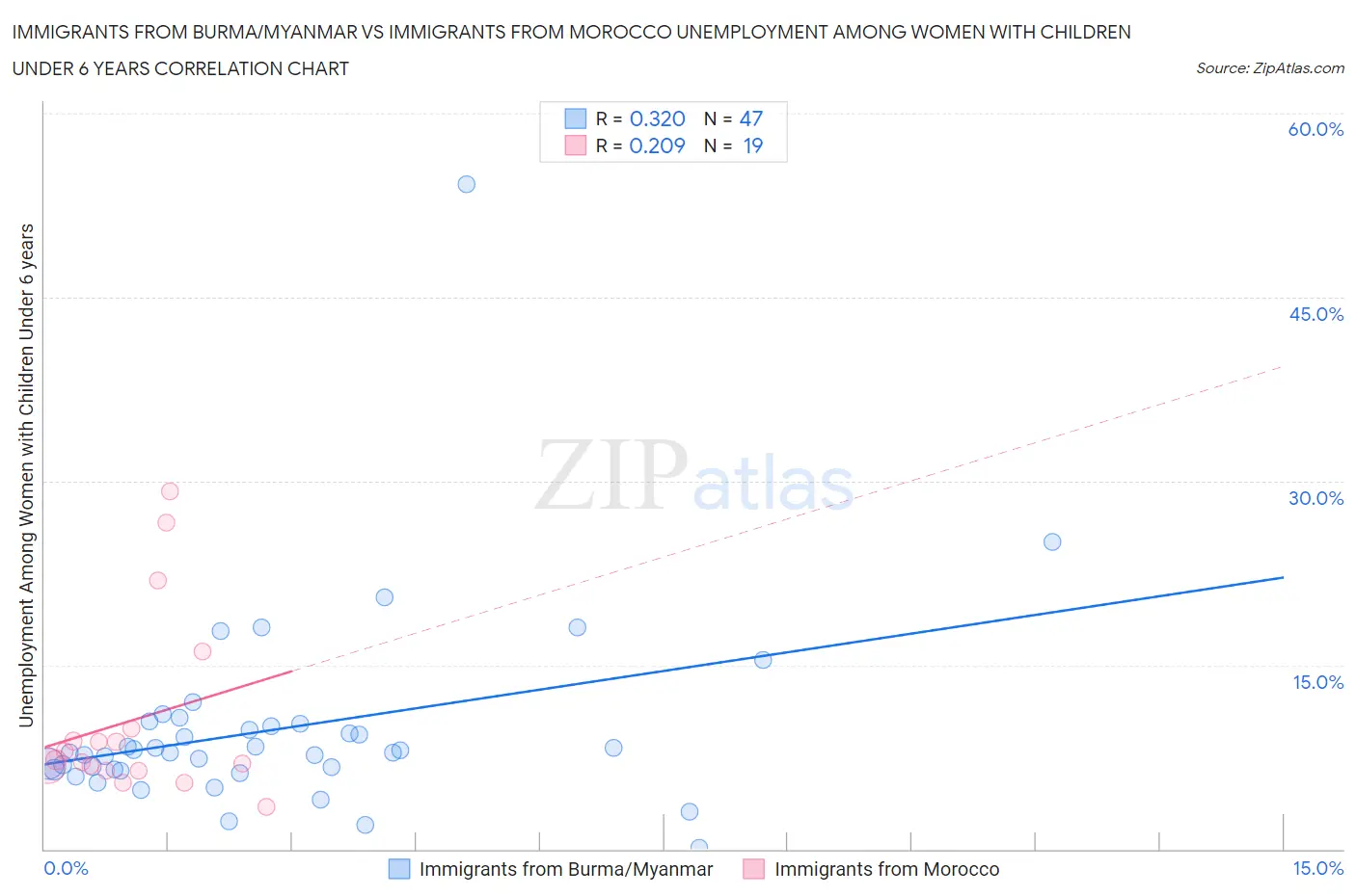 Immigrants from Burma/Myanmar vs Immigrants from Morocco Unemployment Among Women with Children Under 6 years