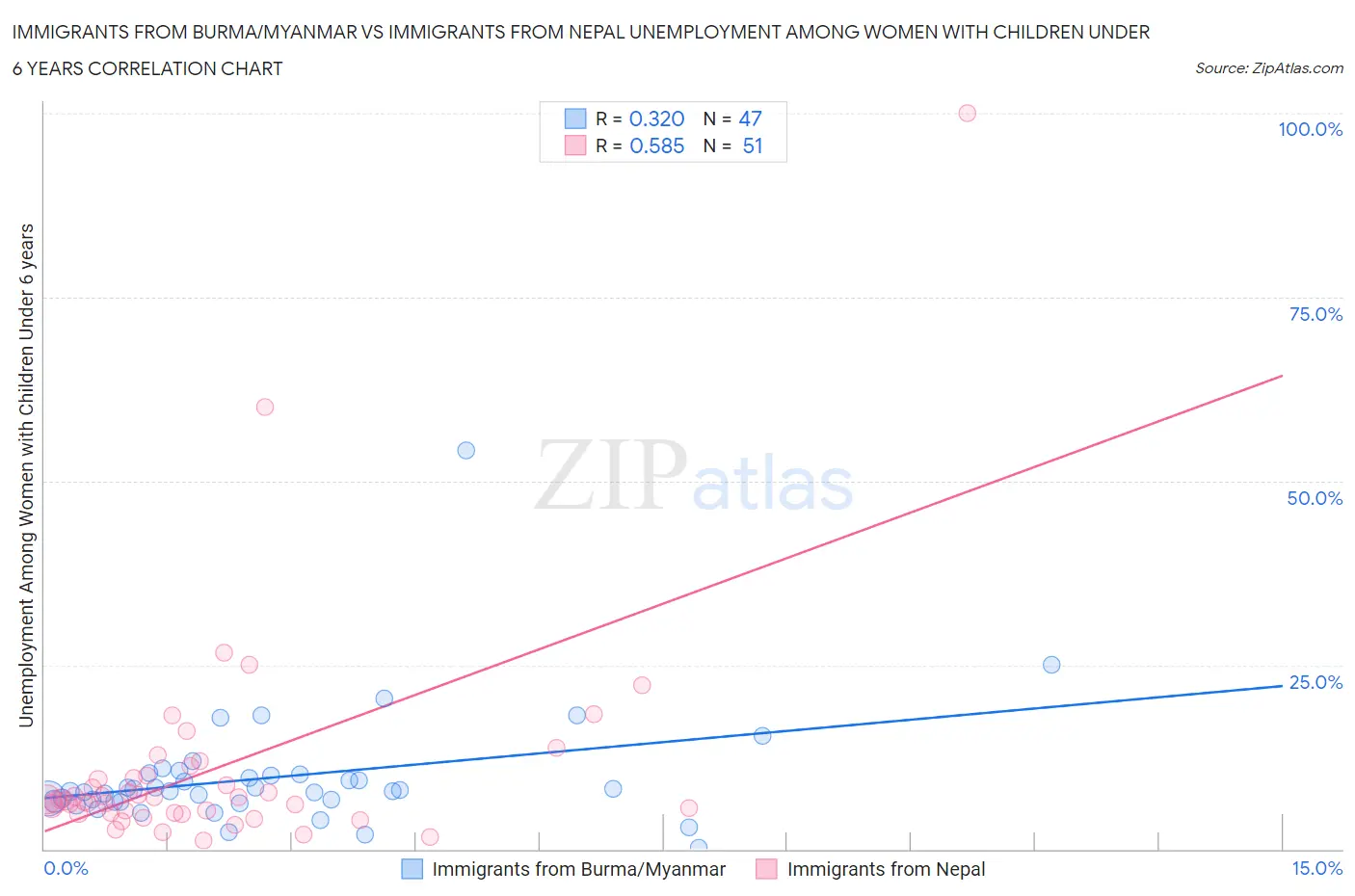 Immigrants from Burma/Myanmar vs Immigrants from Nepal Unemployment Among Women with Children Under 6 years