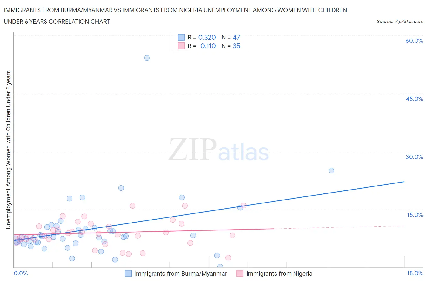 Immigrants from Burma/Myanmar vs Immigrants from Nigeria Unemployment Among Women with Children Under 6 years