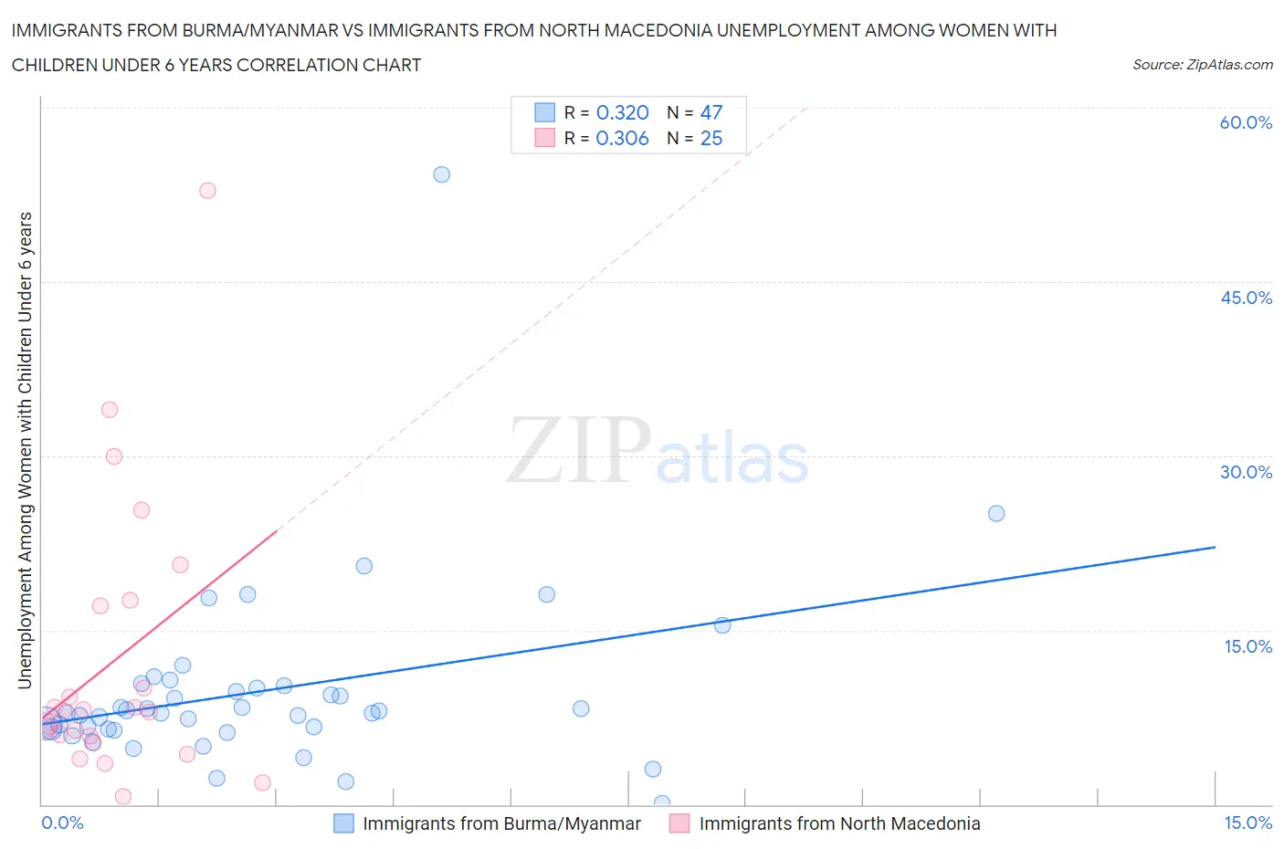 Immigrants from Burma/Myanmar vs Immigrants from North Macedonia Unemployment Among Women with Children Under 6 years