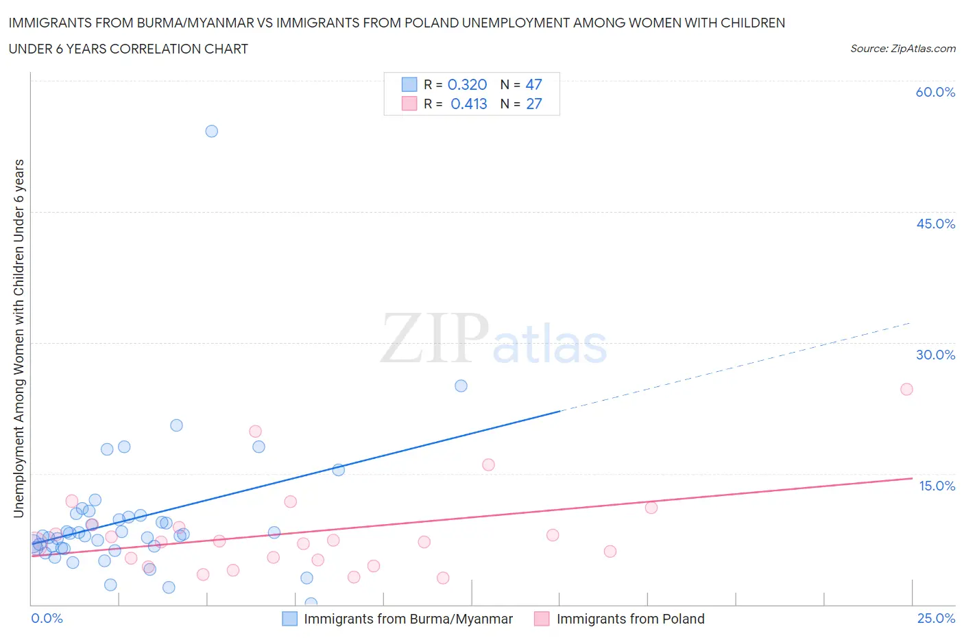 Immigrants from Burma/Myanmar vs Immigrants from Poland Unemployment Among Women with Children Under 6 years