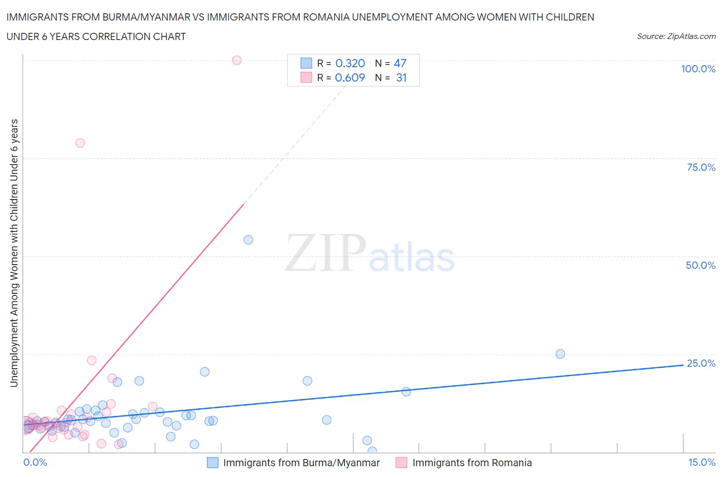 Immigrants from Burma/Myanmar vs Immigrants from Romania Unemployment Among Women with Children Under 6 years