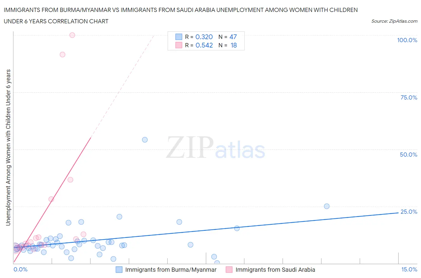 Immigrants from Burma/Myanmar vs Immigrants from Saudi Arabia Unemployment Among Women with Children Under 6 years