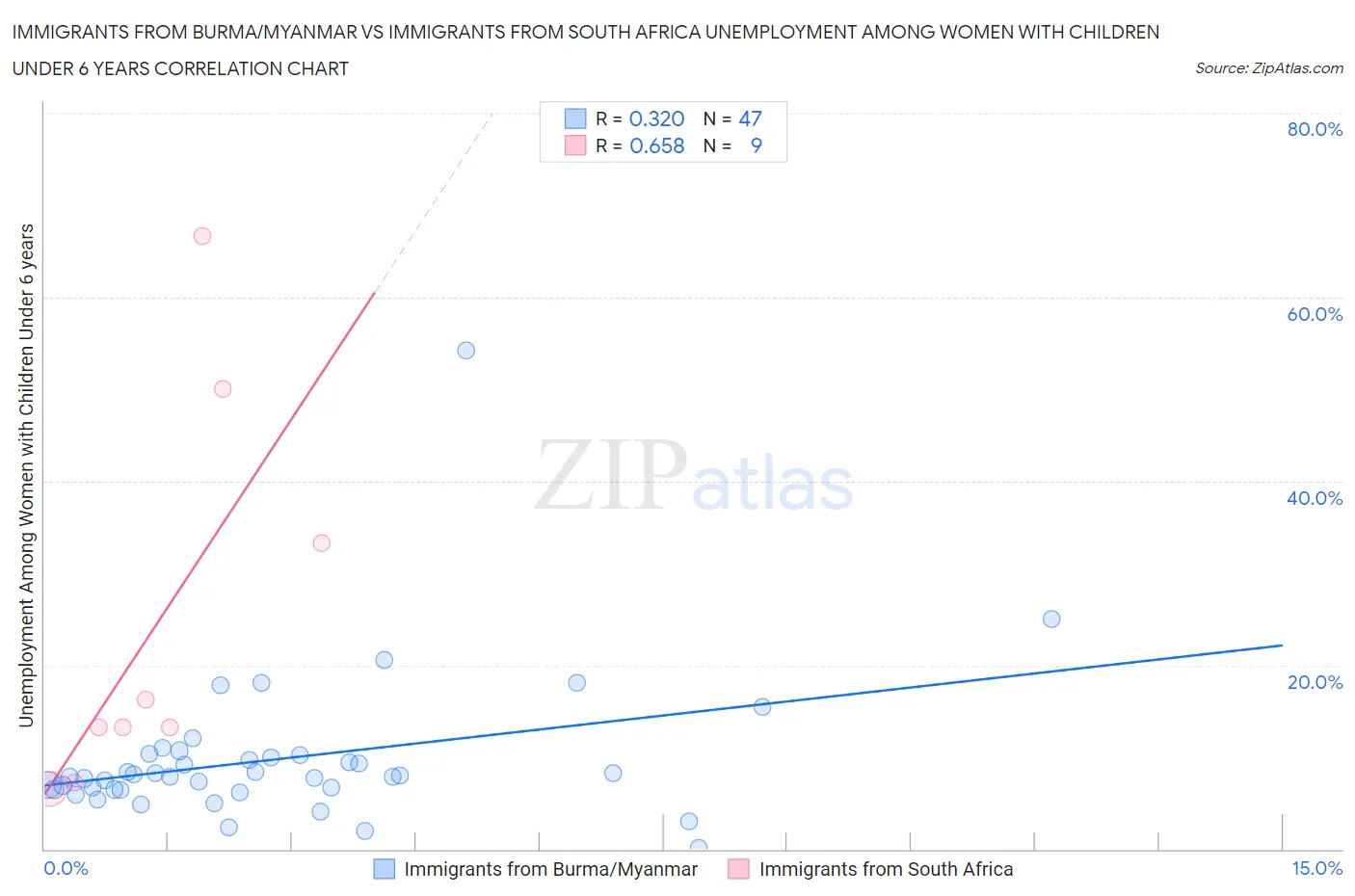 Immigrants from Burma/Myanmar vs Immigrants from South Africa Unemployment Among Women with Children Under 6 years