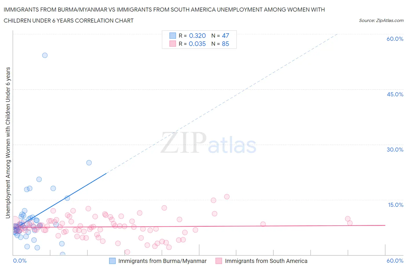 Immigrants from Burma/Myanmar vs Immigrants from South America Unemployment Among Women with Children Under 6 years