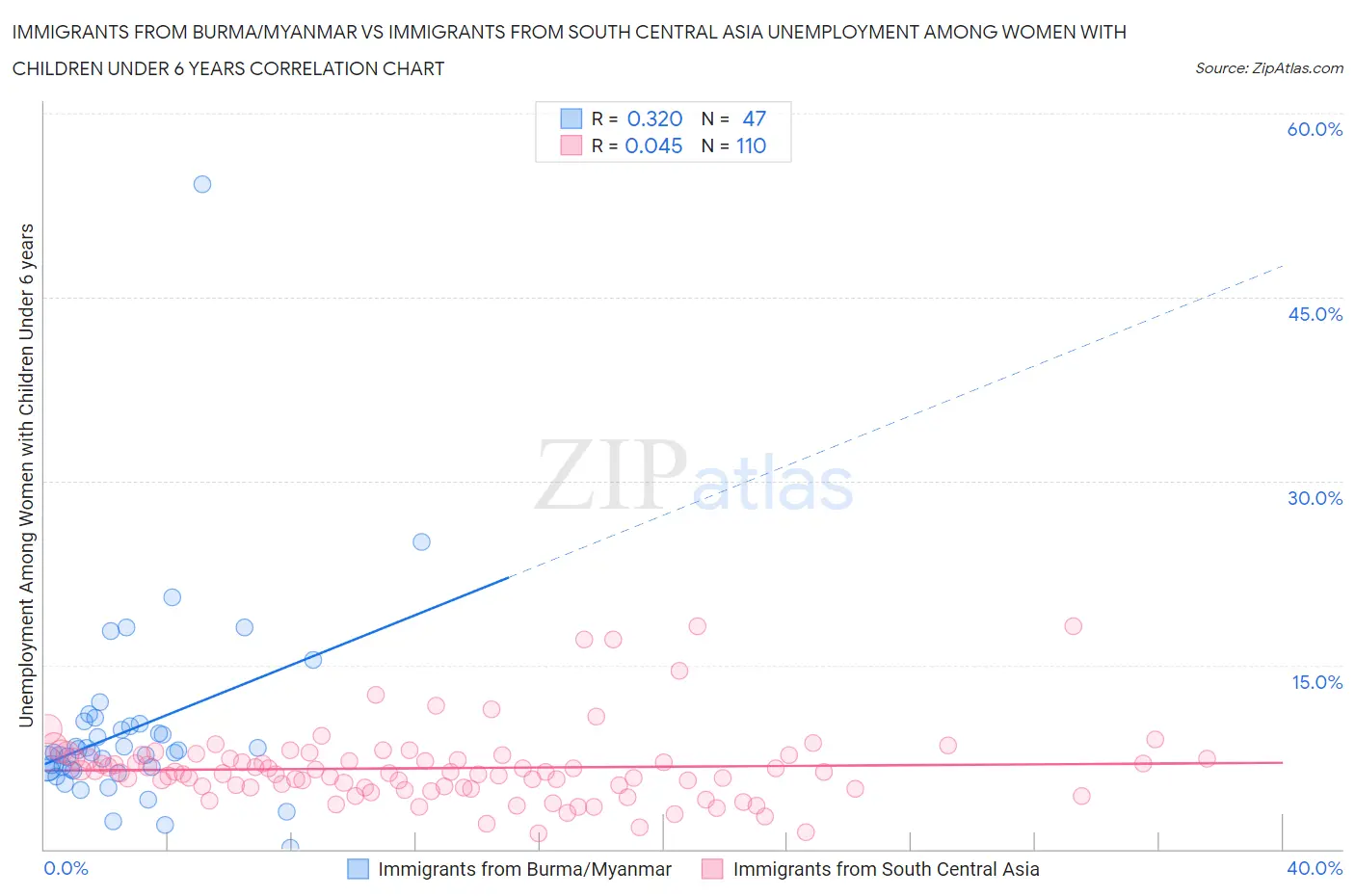 Immigrants from Burma/Myanmar vs Immigrants from South Central Asia Unemployment Among Women with Children Under 6 years