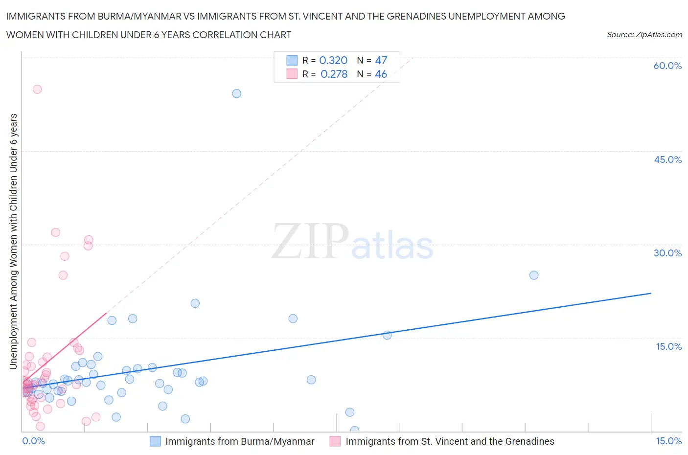 Immigrants from Burma/Myanmar vs Immigrants from St. Vincent and the Grenadines Unemployment Among Women with Children Under 6 years