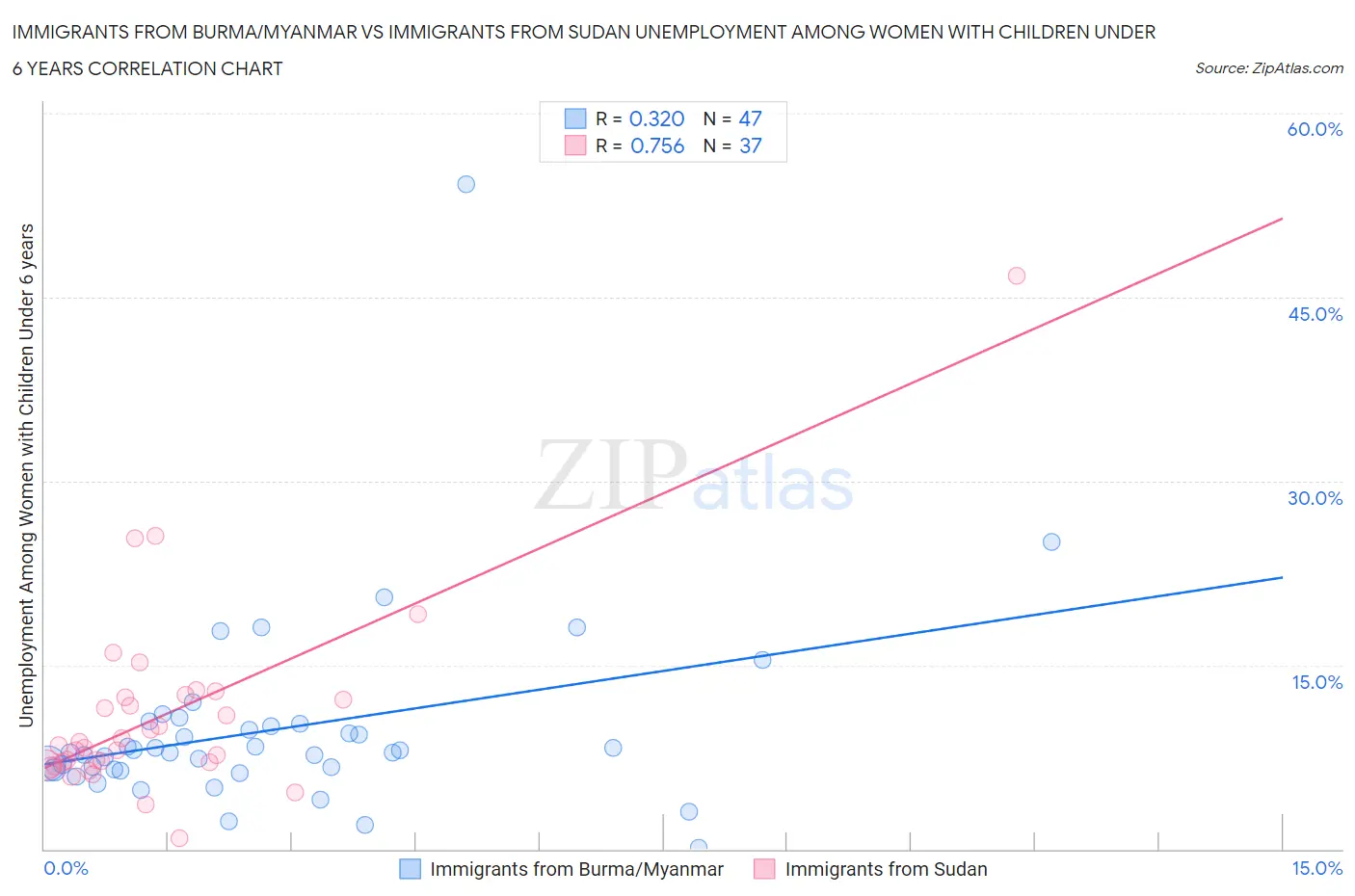 Immigrants from Burma/Myanmar vs Immigrants from Sudan Unemployment Among Women with Children Under 6 years