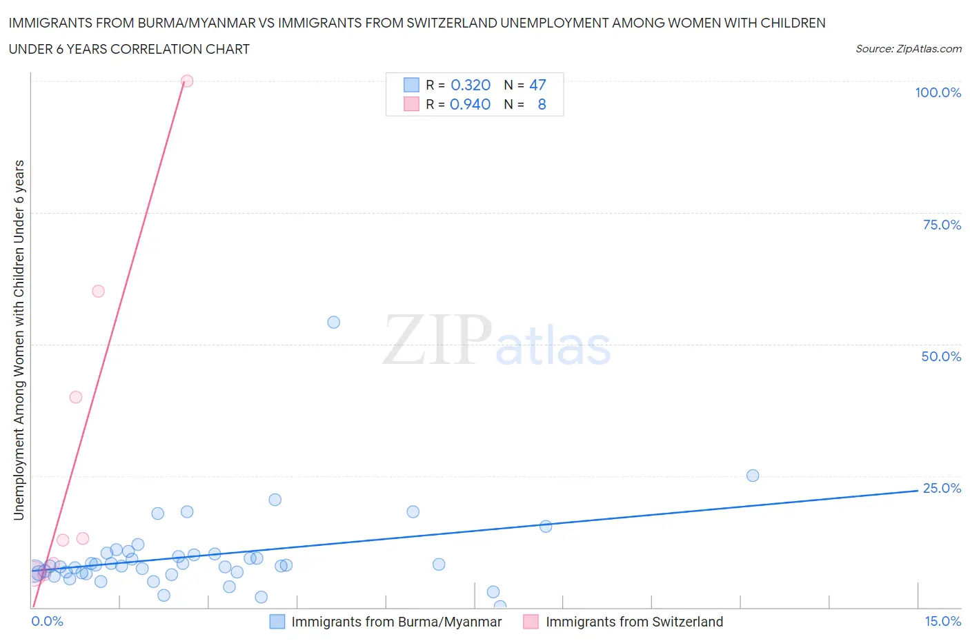 Immigrants from Burma/Myanmar vs Immigrants from Switzerland Unemployment Among Women with Children Under 6 years