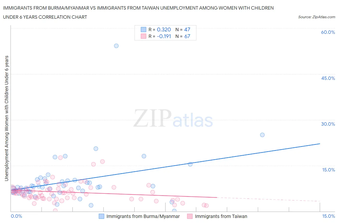 Immigrants from Burma/Myanmar vs Immigrants from Taiwan Unemployment Among Women with Children Under 6 years