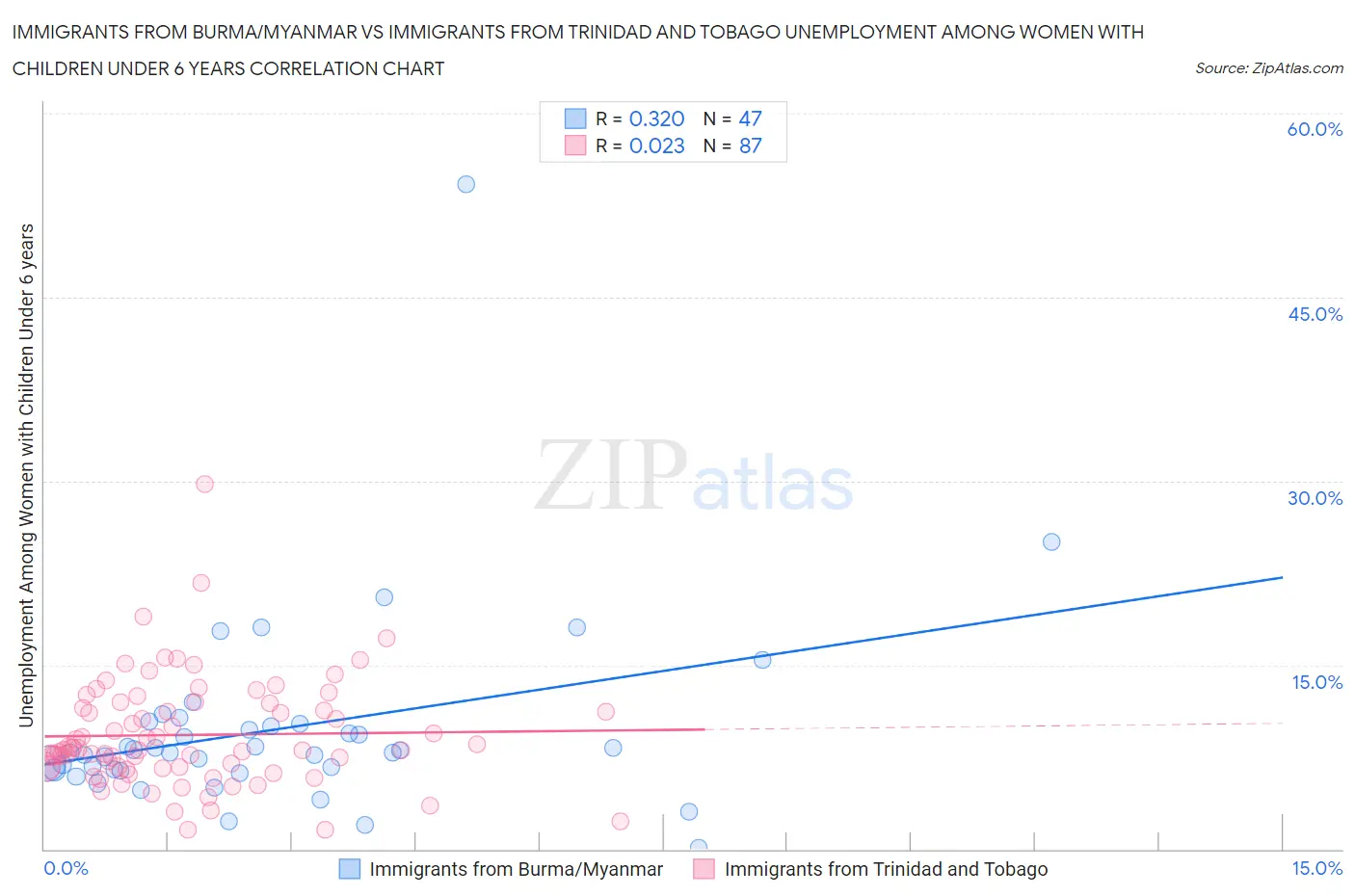 Immigrants from Burma/Myanmar vs Immigrants from Trinidad and Tobago Unemployment Among Women with Children Under 6 years